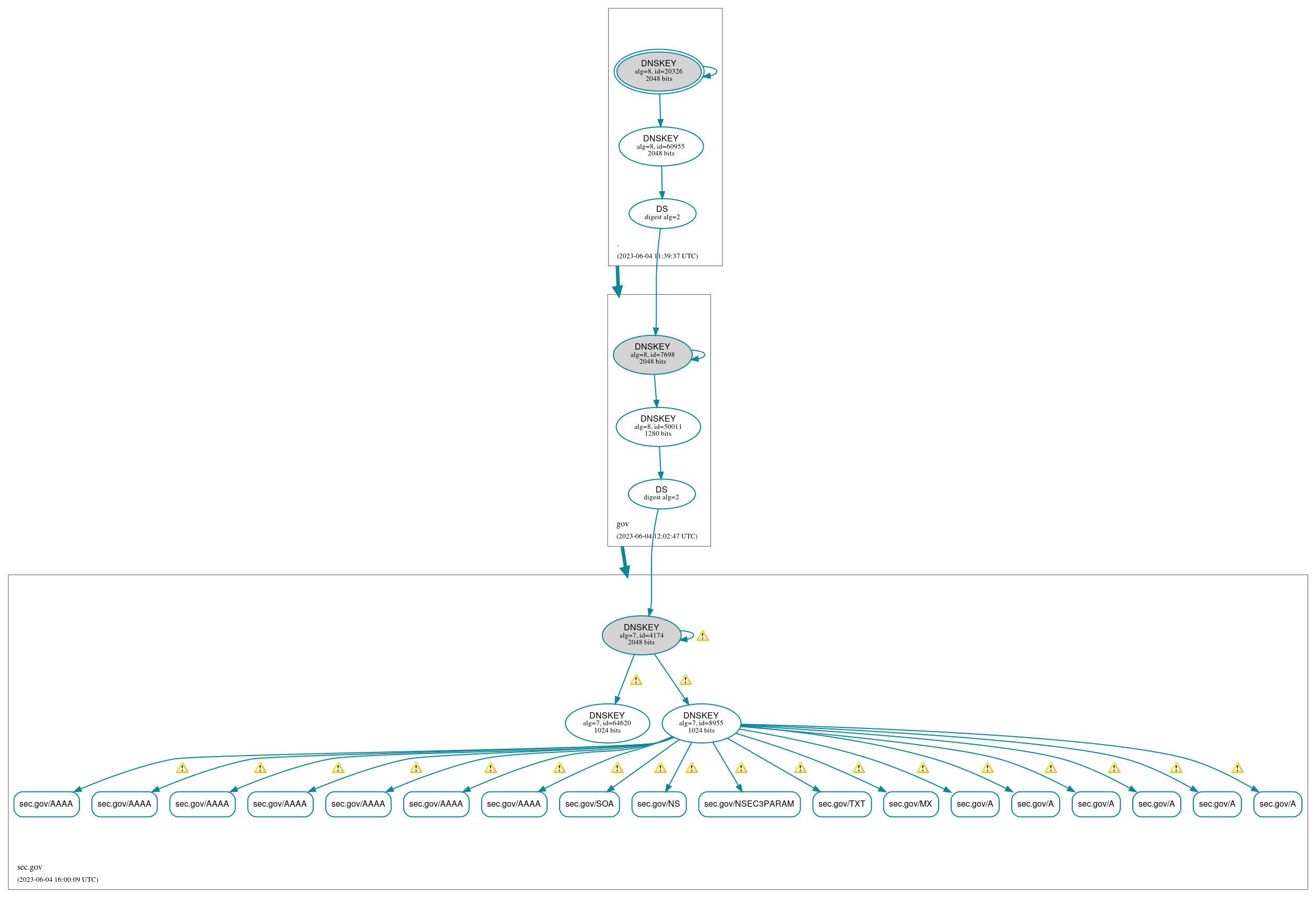 DNSSEC authentication graph