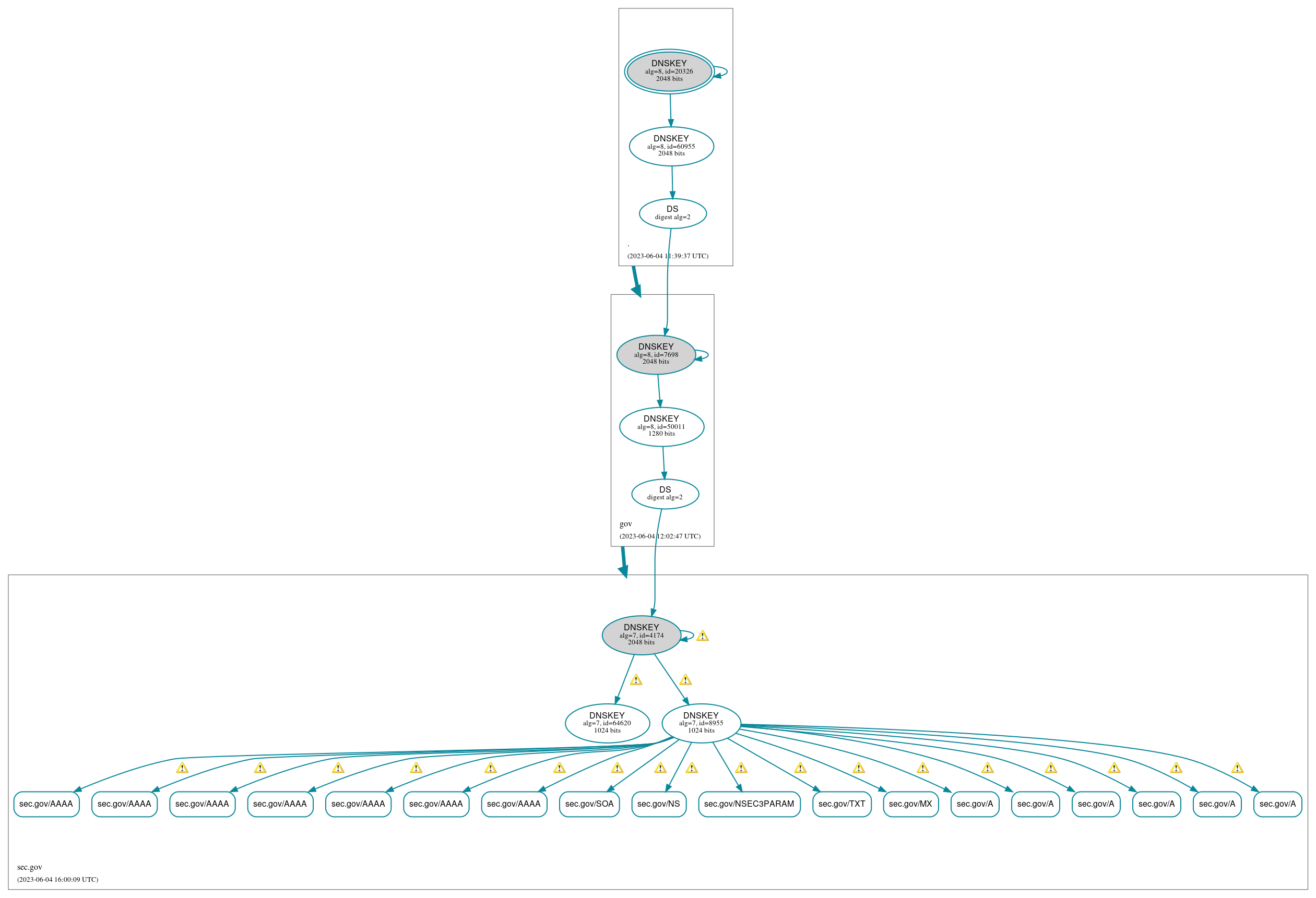 DNSSEC authentication graph