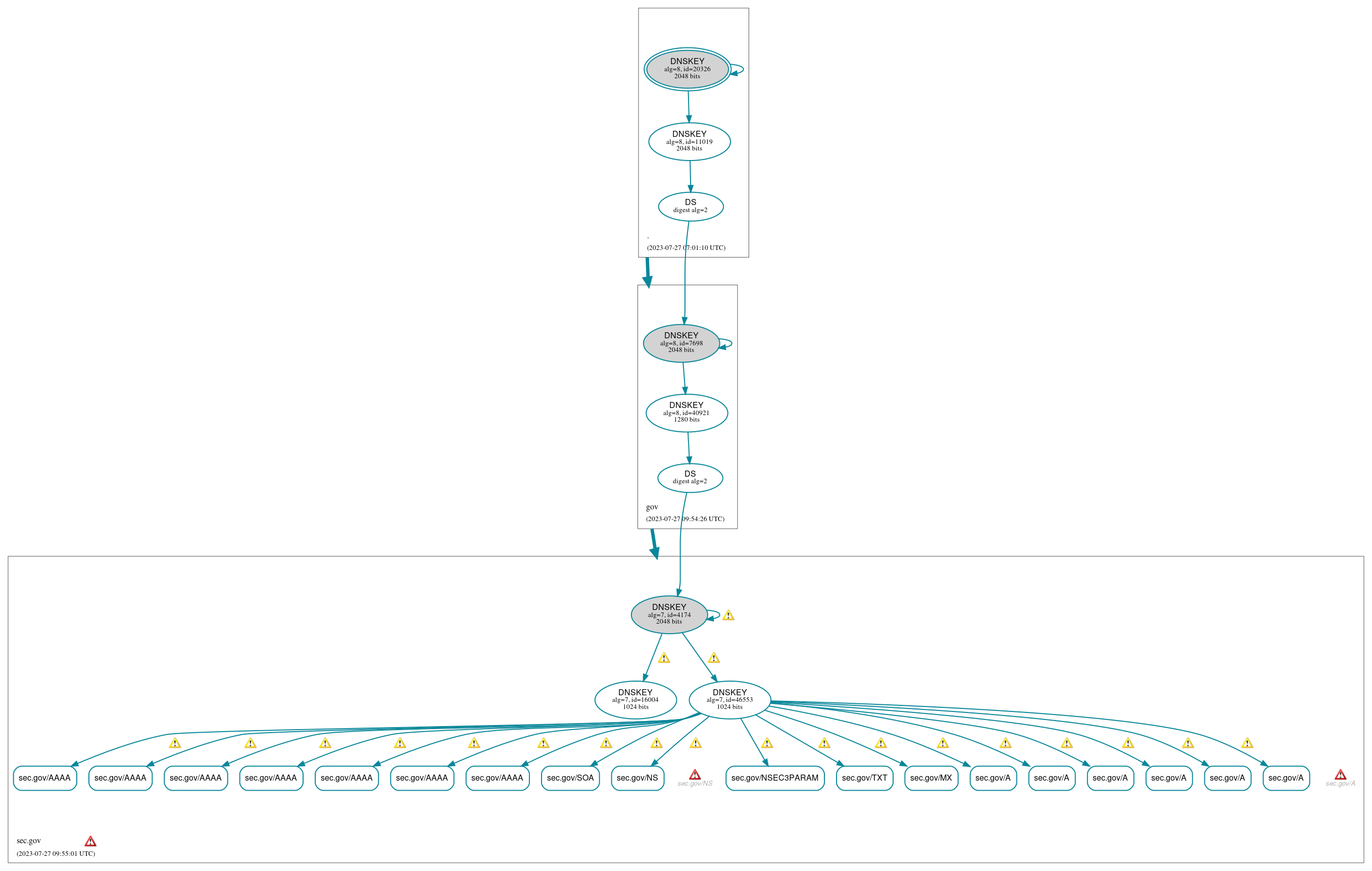 DNSSEC authentication graph