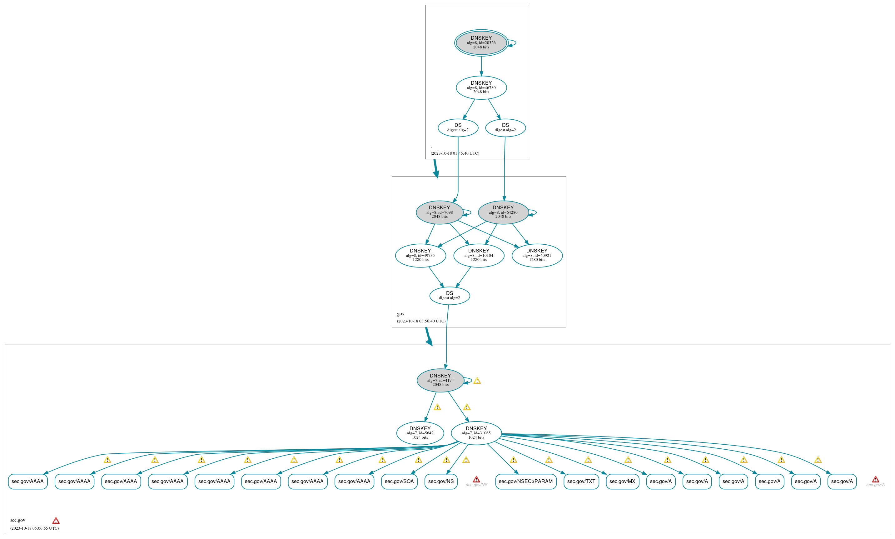 DNSSEC authentication graph