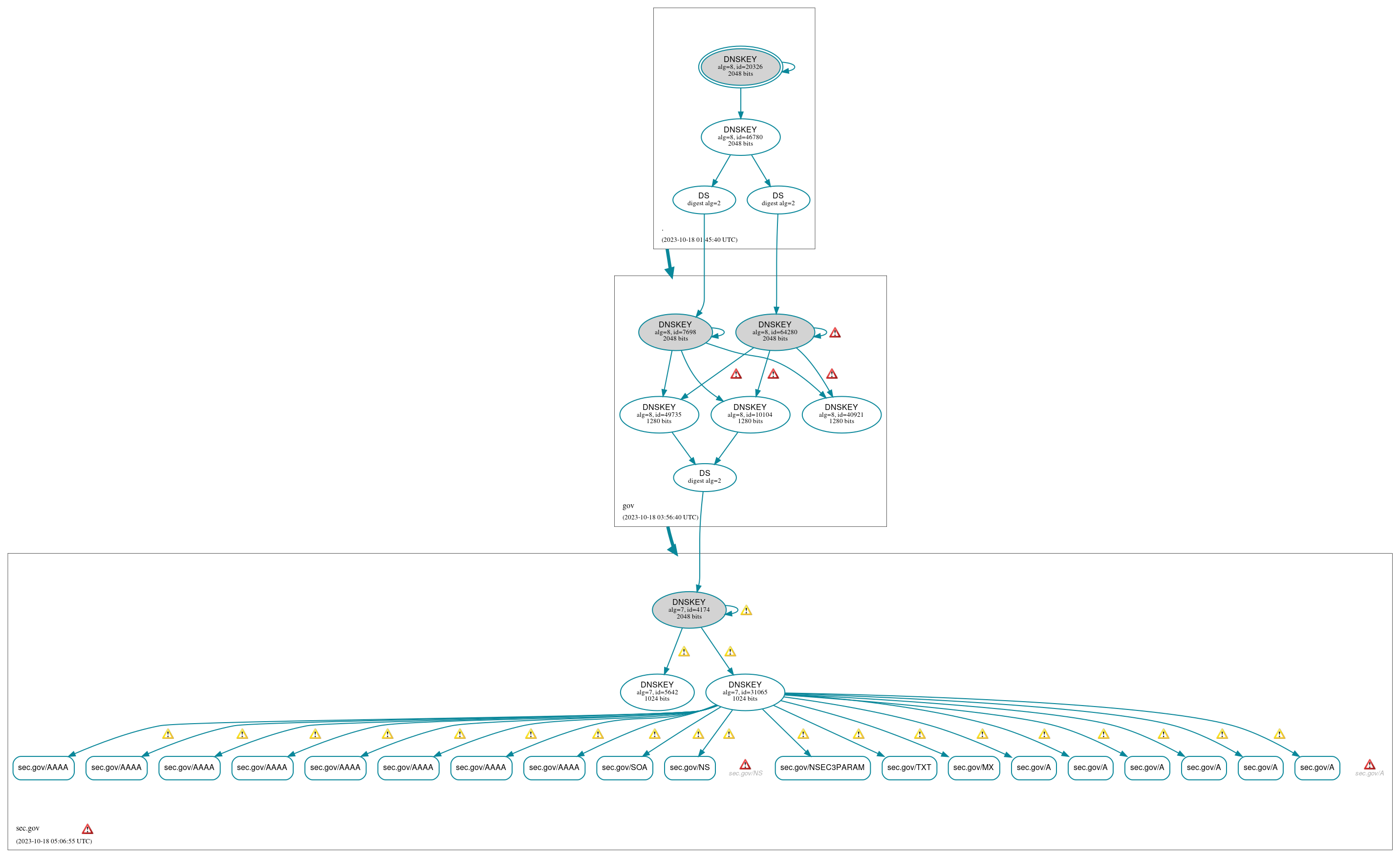 DNSSEC authentication graph