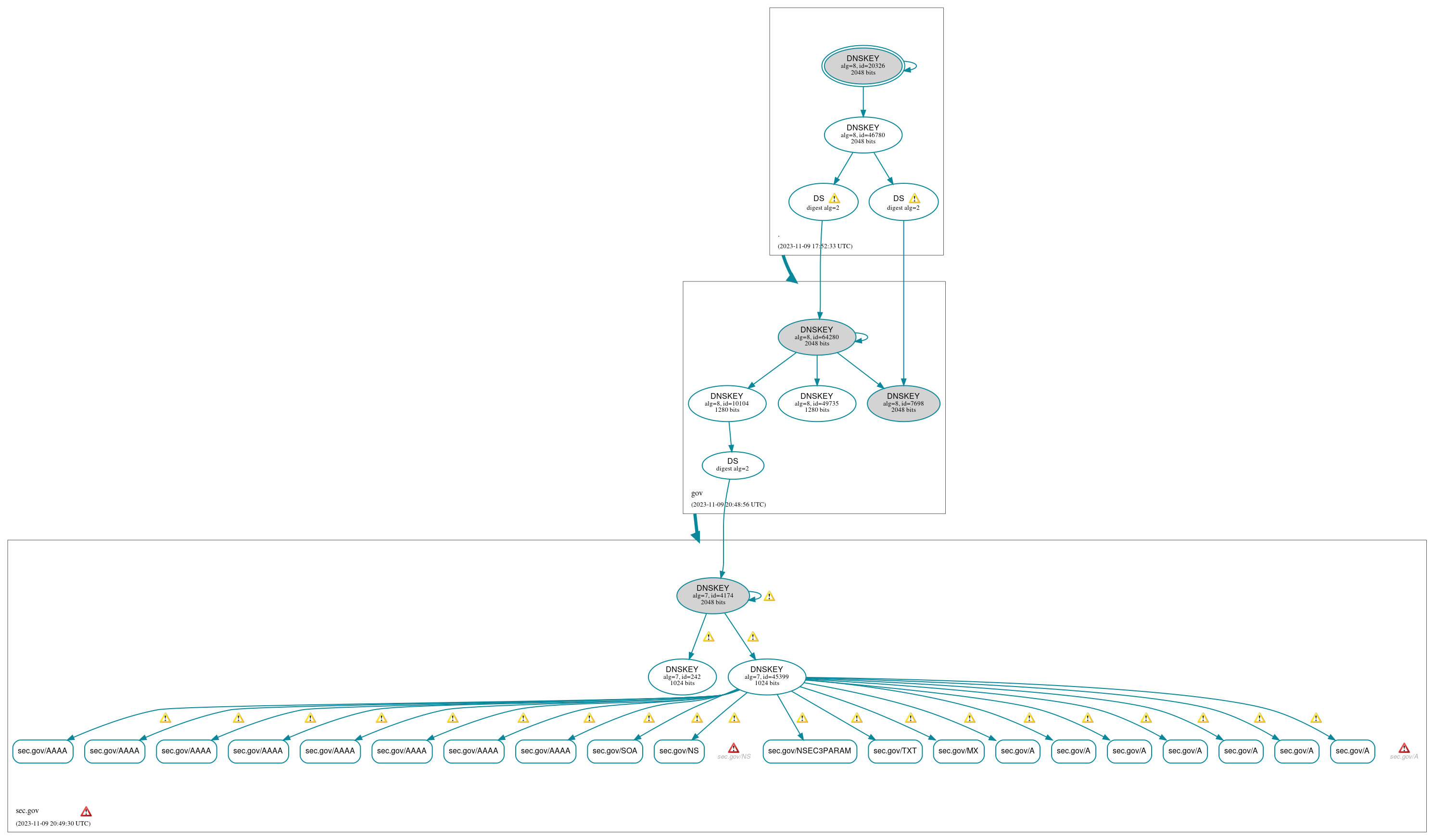 DNSSEC authentication graph