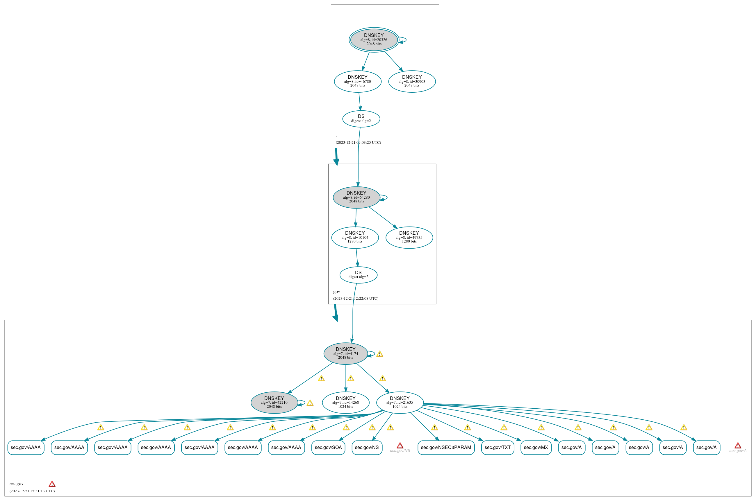 DNSSEC authentication graph