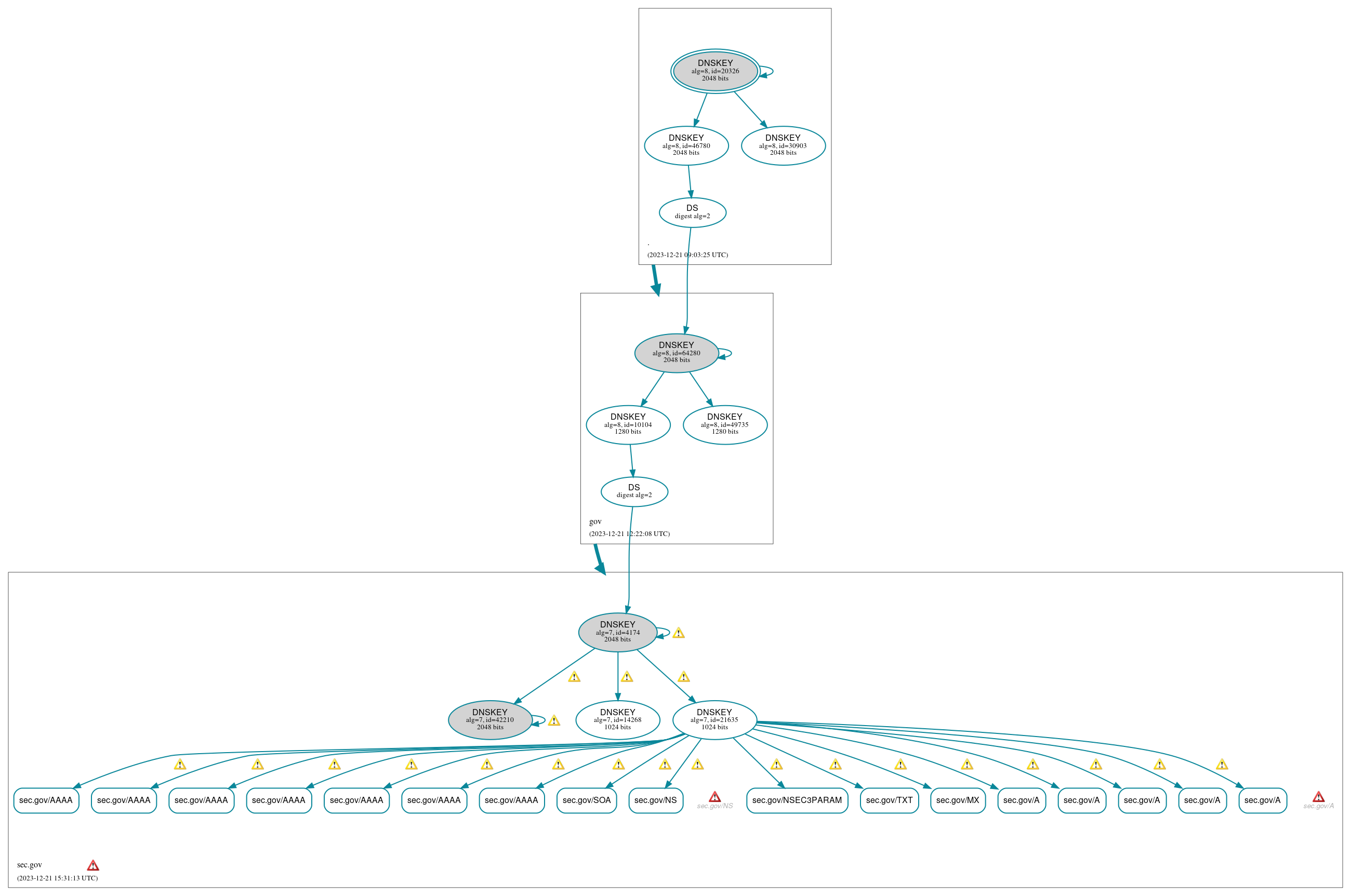 DNSSEC authentication graph