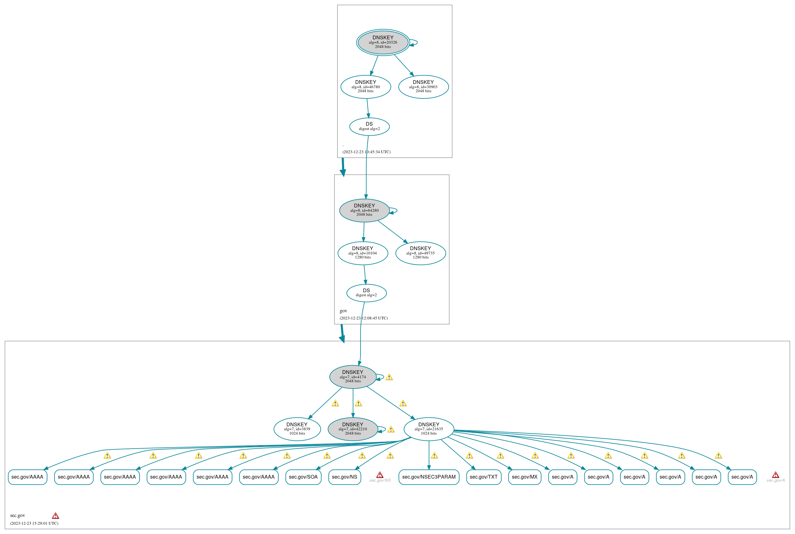 DNSSEC authentication graph