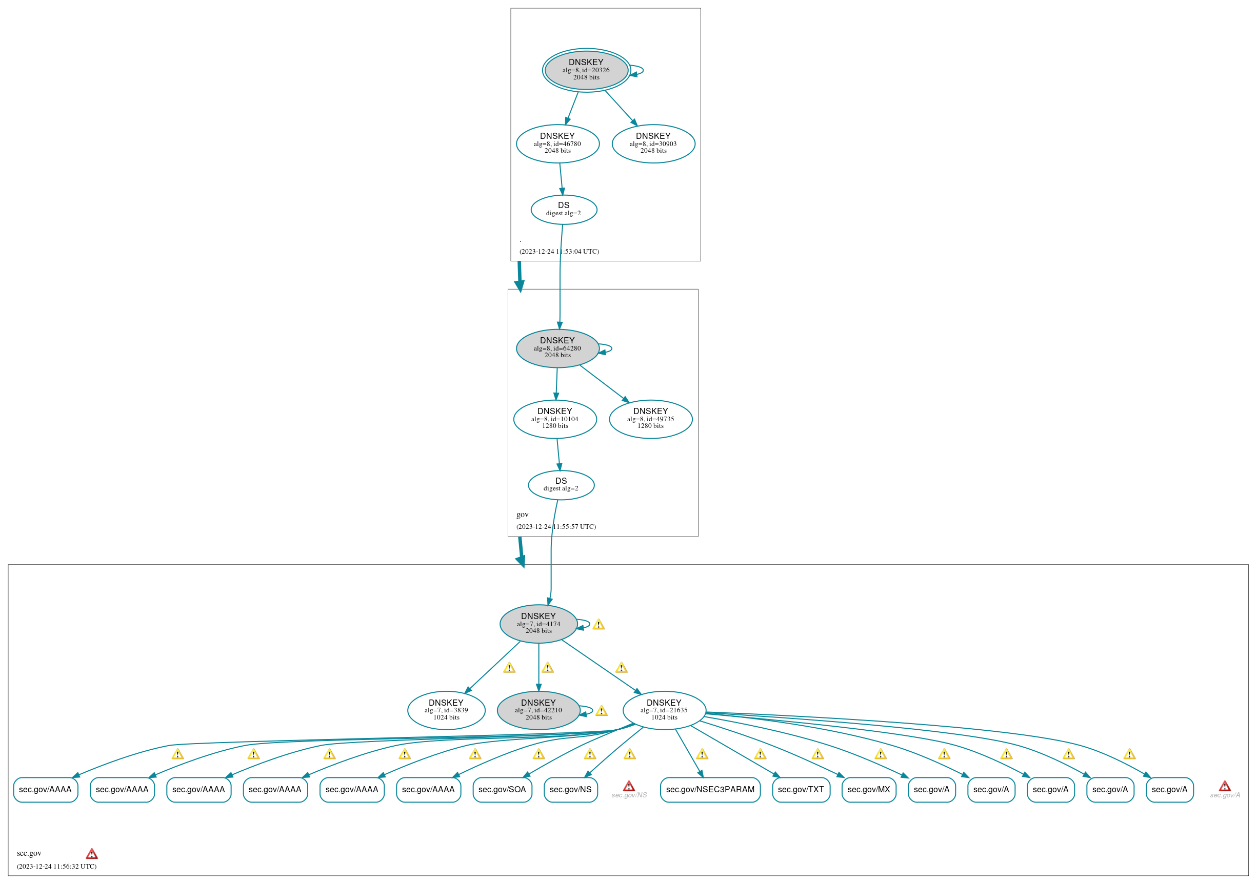 DNSSEC authentication graph