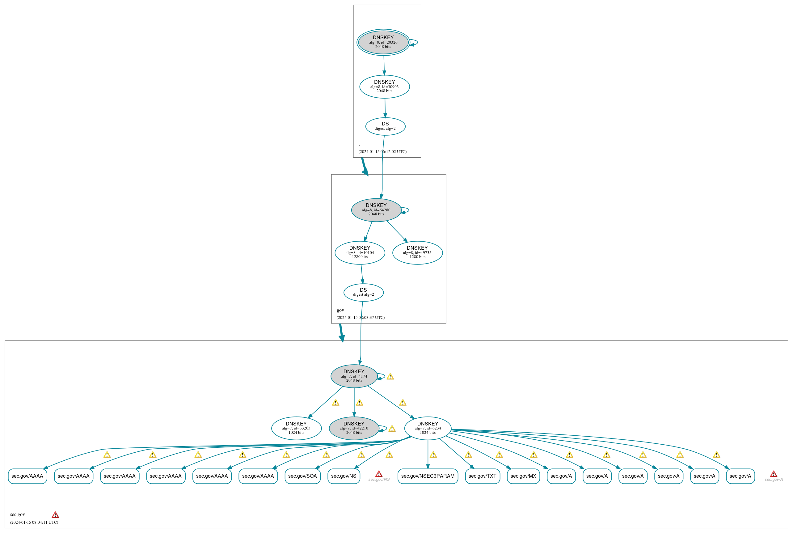 DNSSEC authentication graph