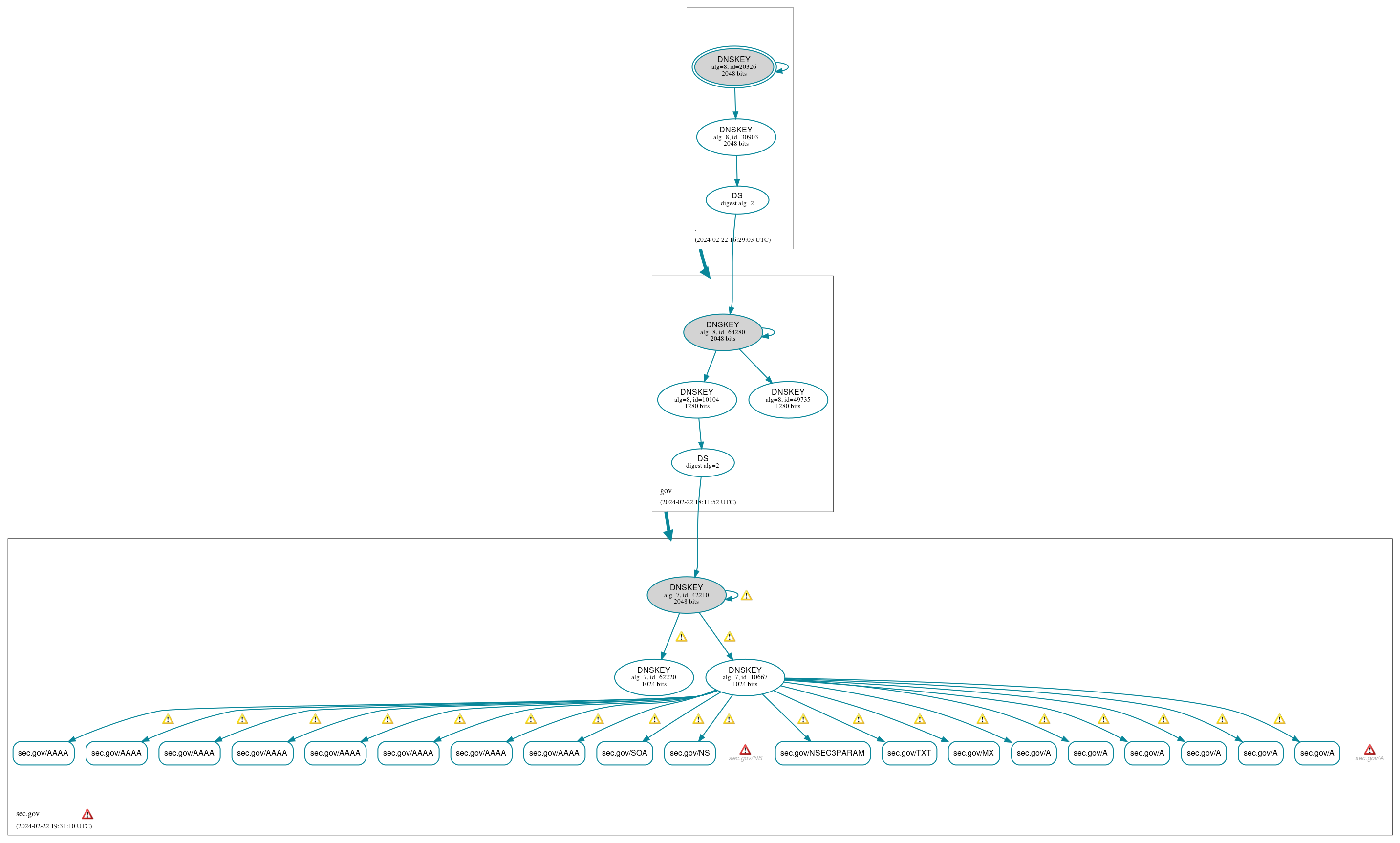 DNSSEC authentication graph