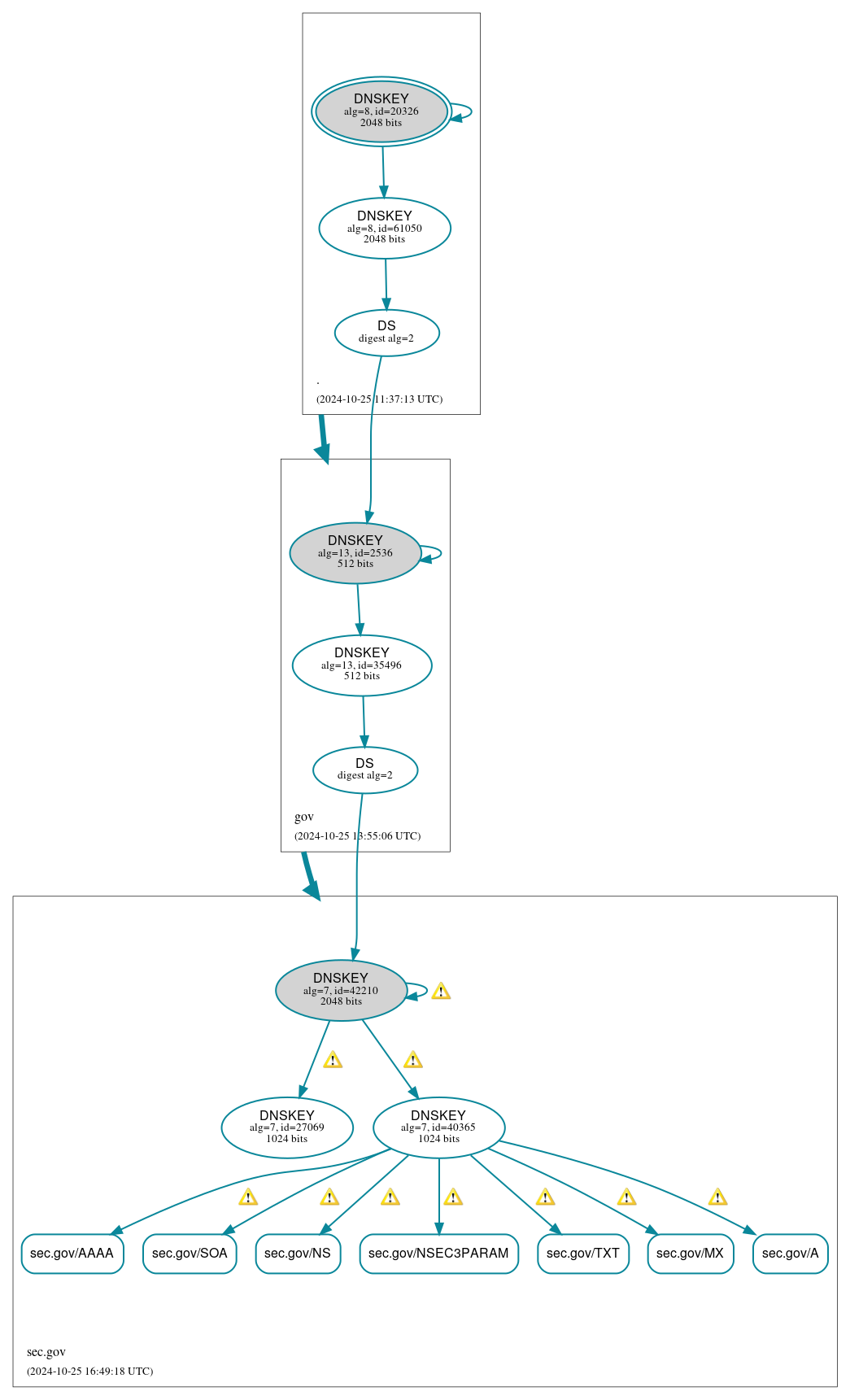 DNSSEC authentication graph