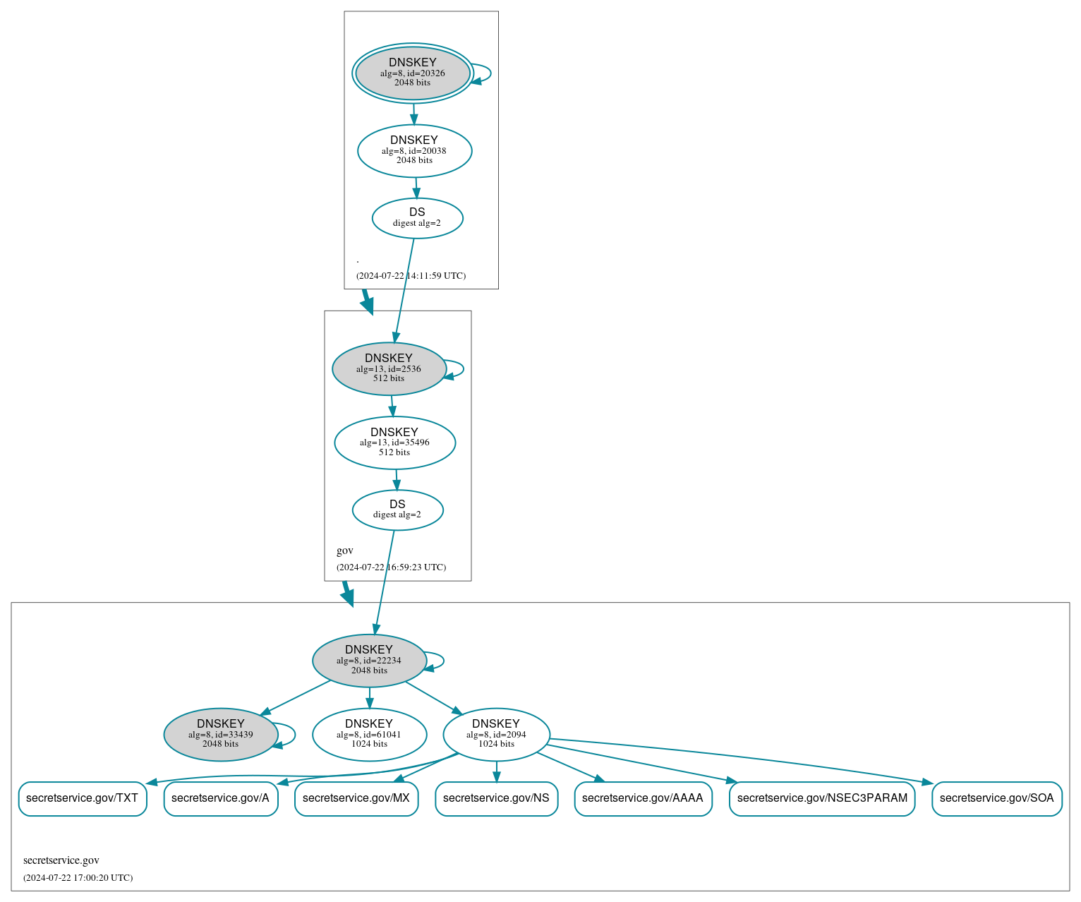 DNSSEC authentication graph