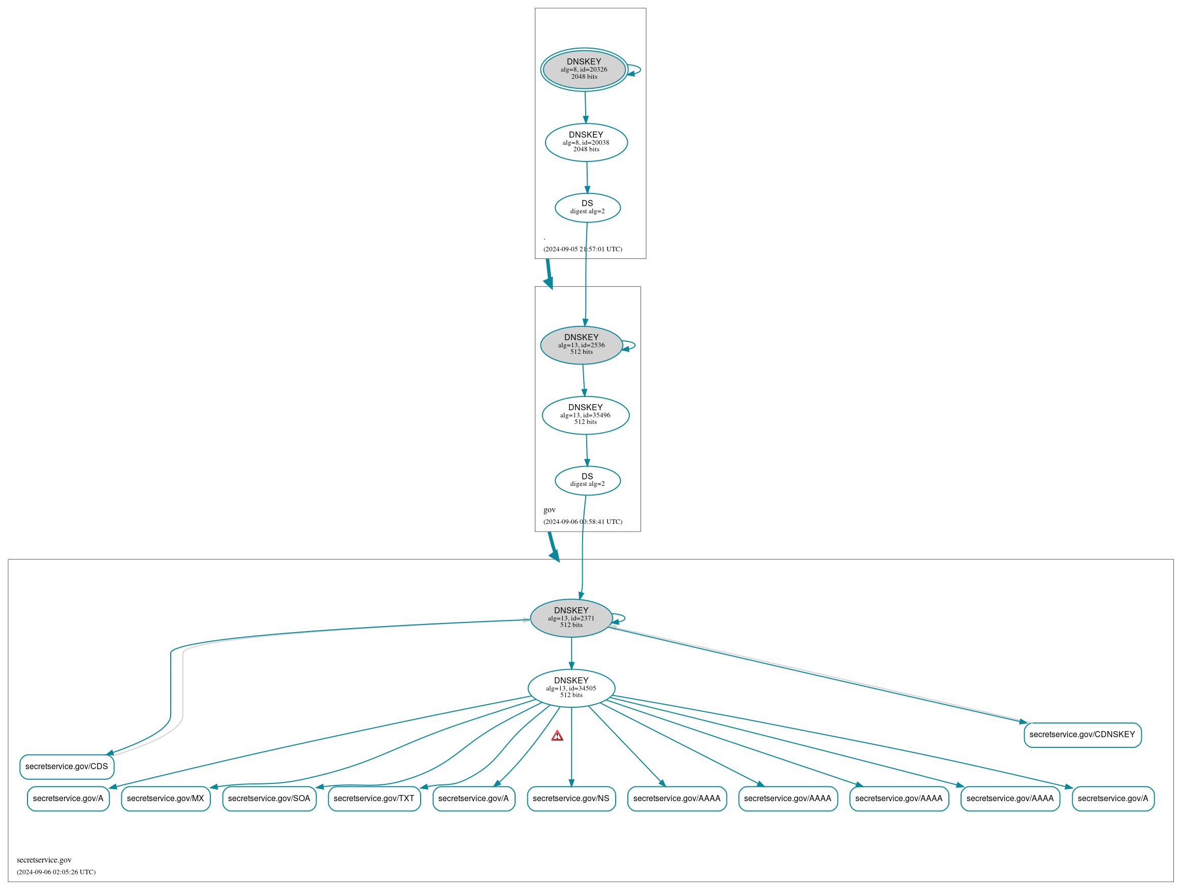 DNSSEC authentication graph