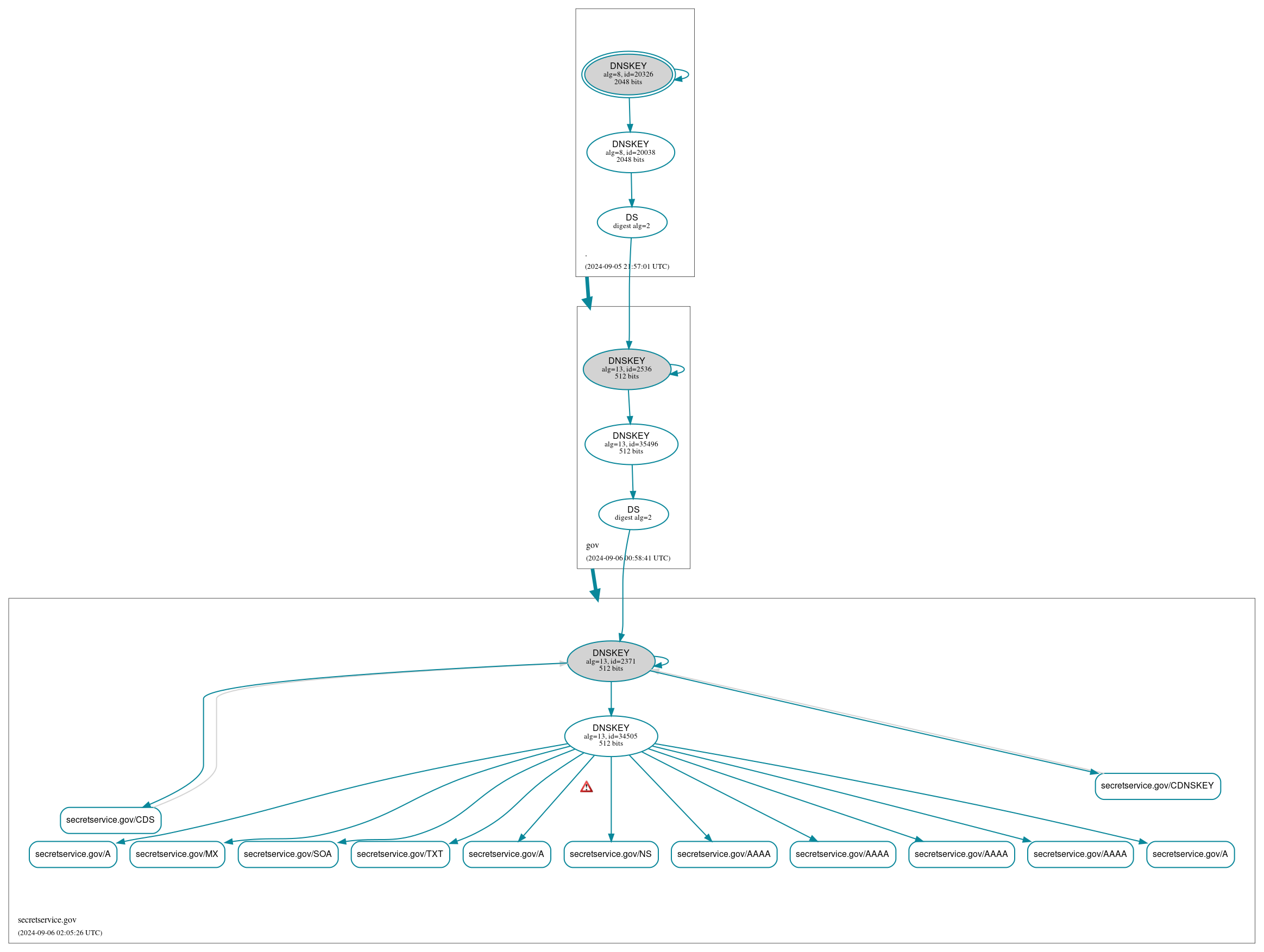 DNSSEC authentication graph