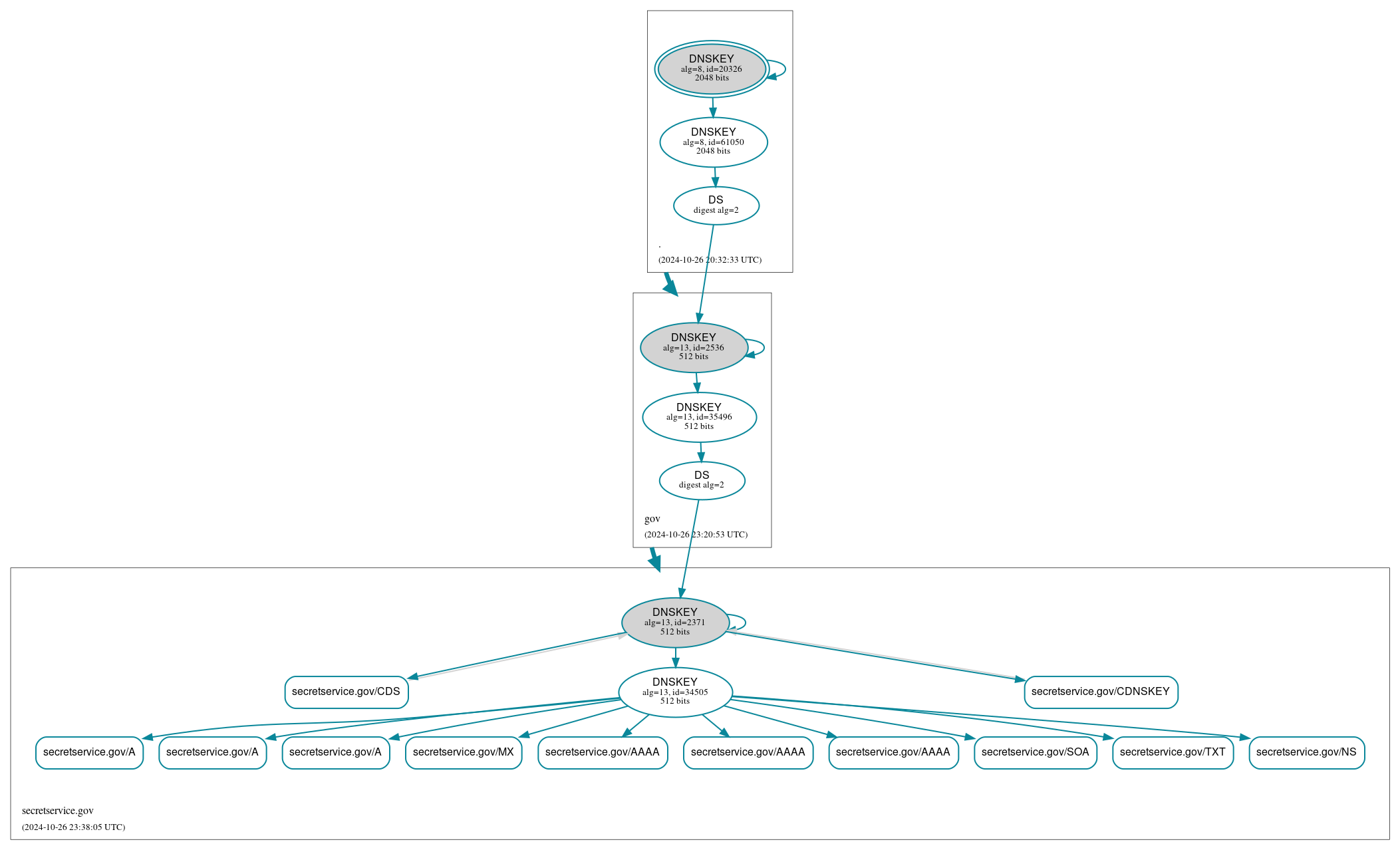 DNSSEC authentication graph