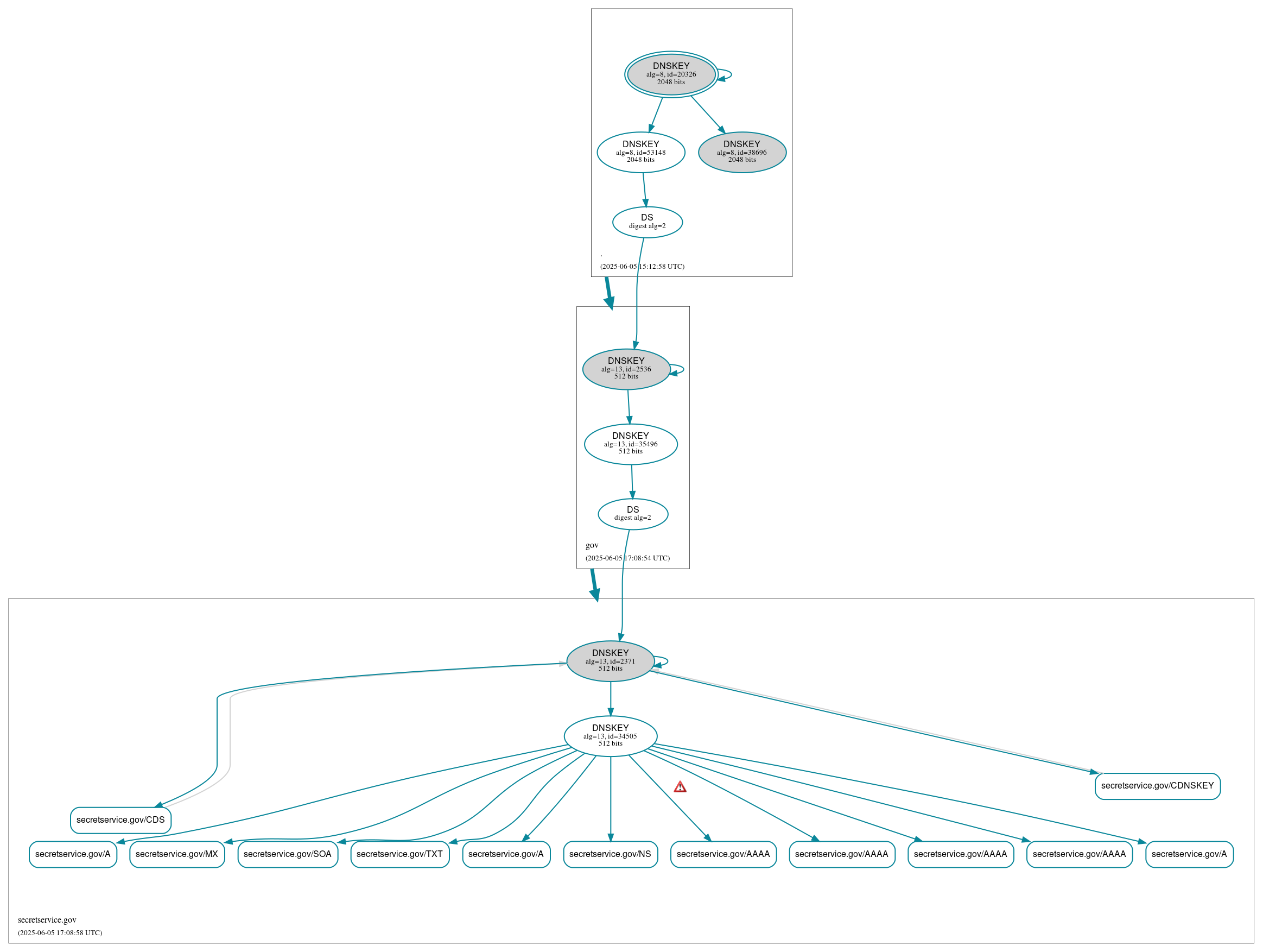 DNSSEC authentication graph