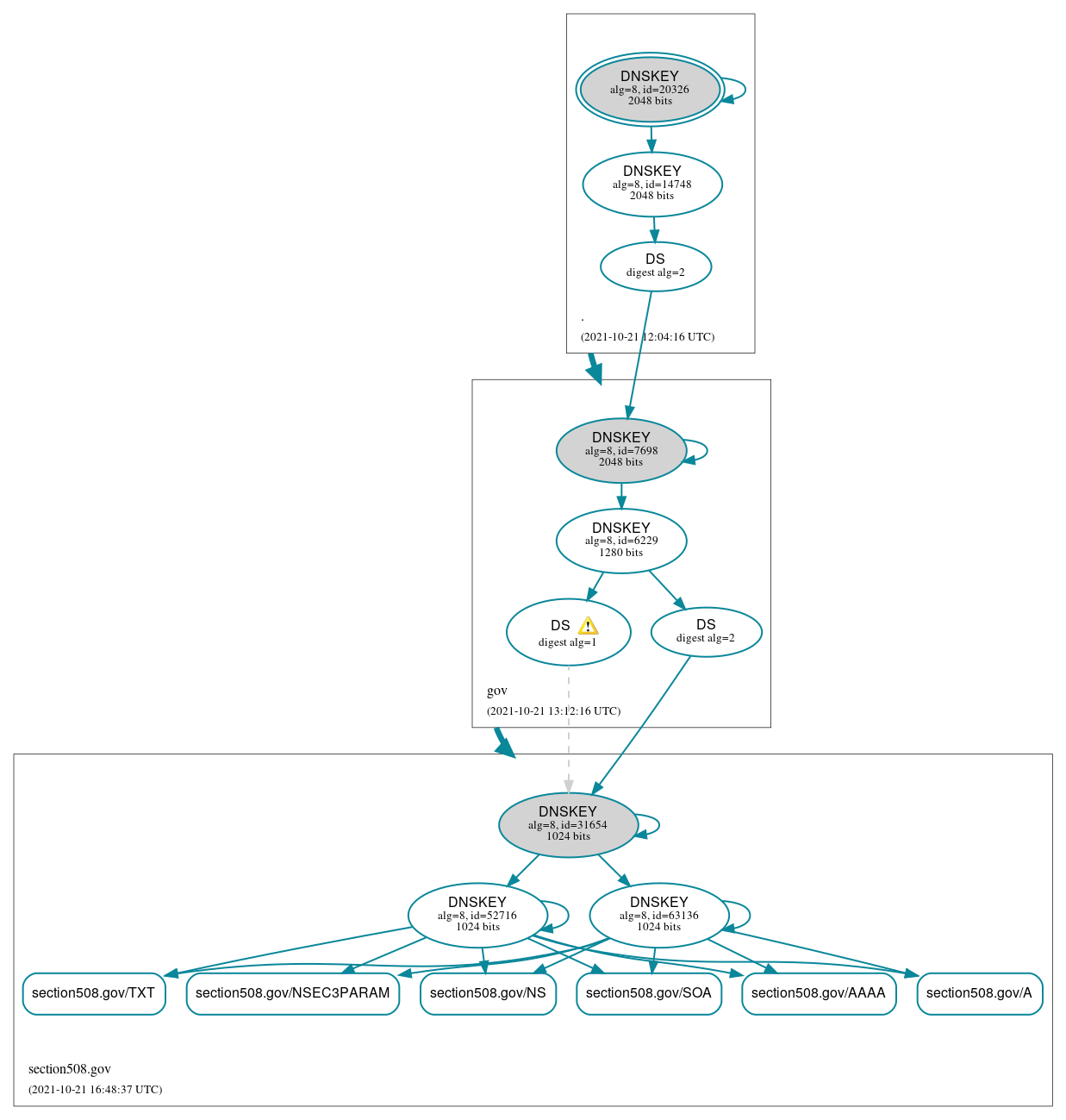 DNSSEC authentication graph