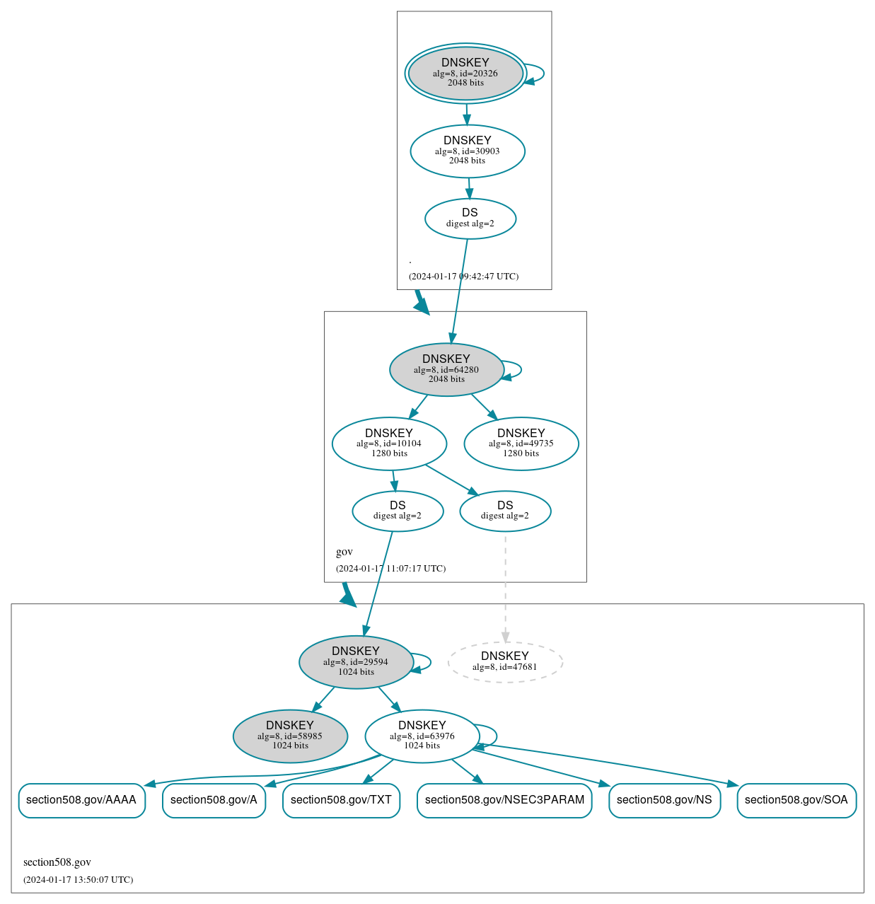 DNSSEC authentication graph