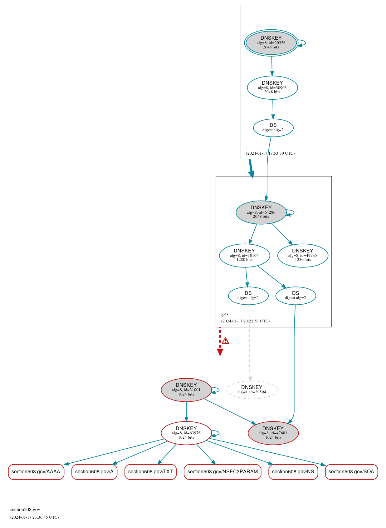 DNSSEC authentication graph