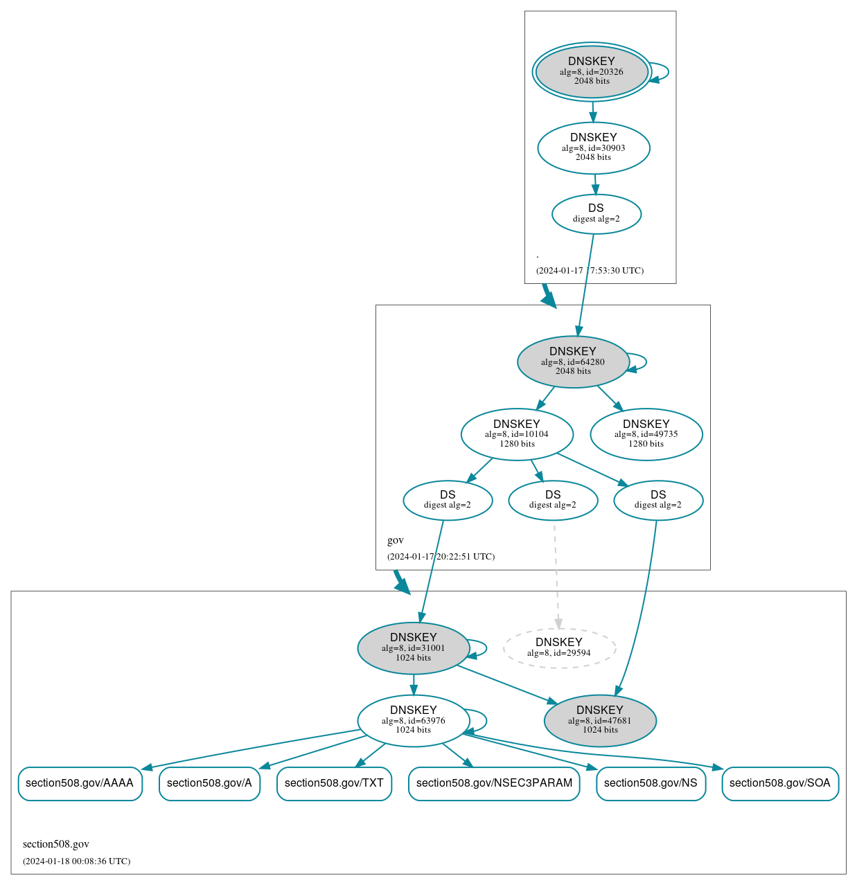 DNSSEC authentication graph