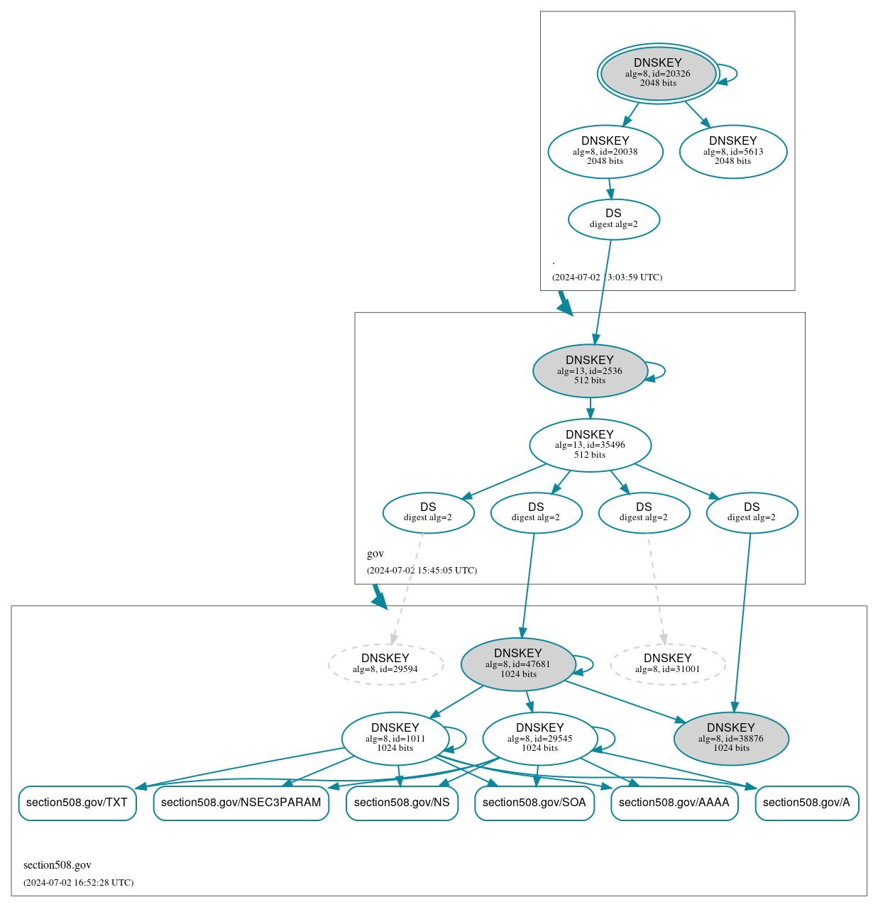 DNSSEC authentication graph