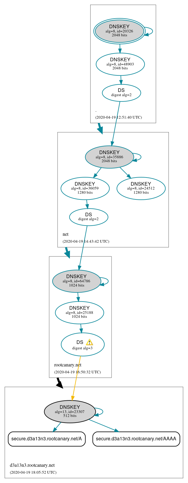 DNSSEC authentication graph