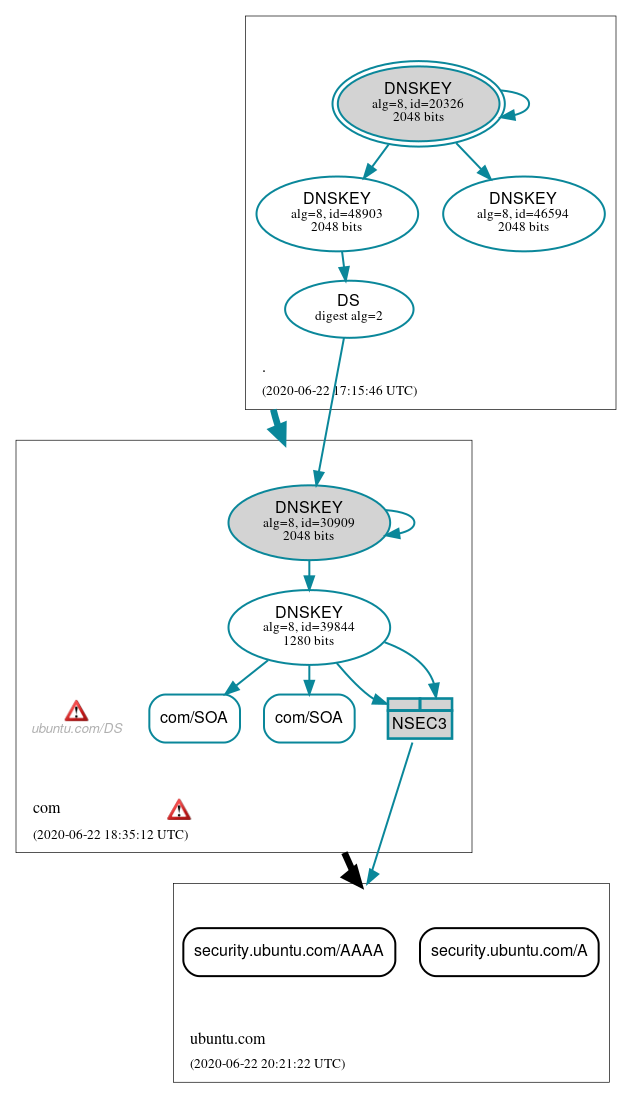 DNSSEC authentication graph