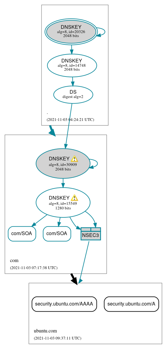 DNSSEC authentication graph