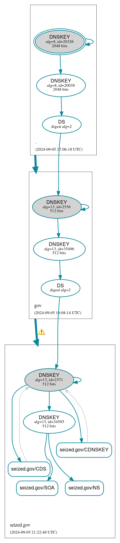 DNSSEC authentication graph