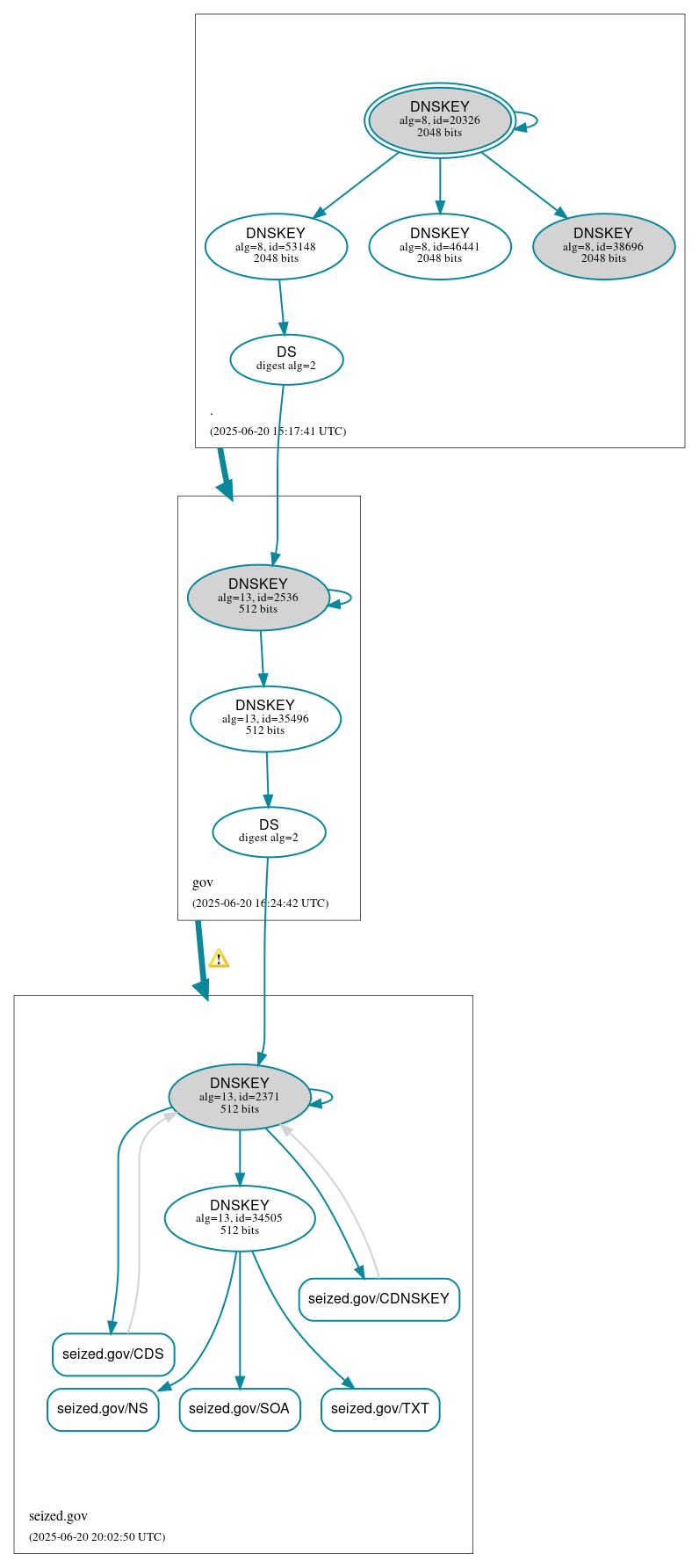 DNSSEC authentication graph