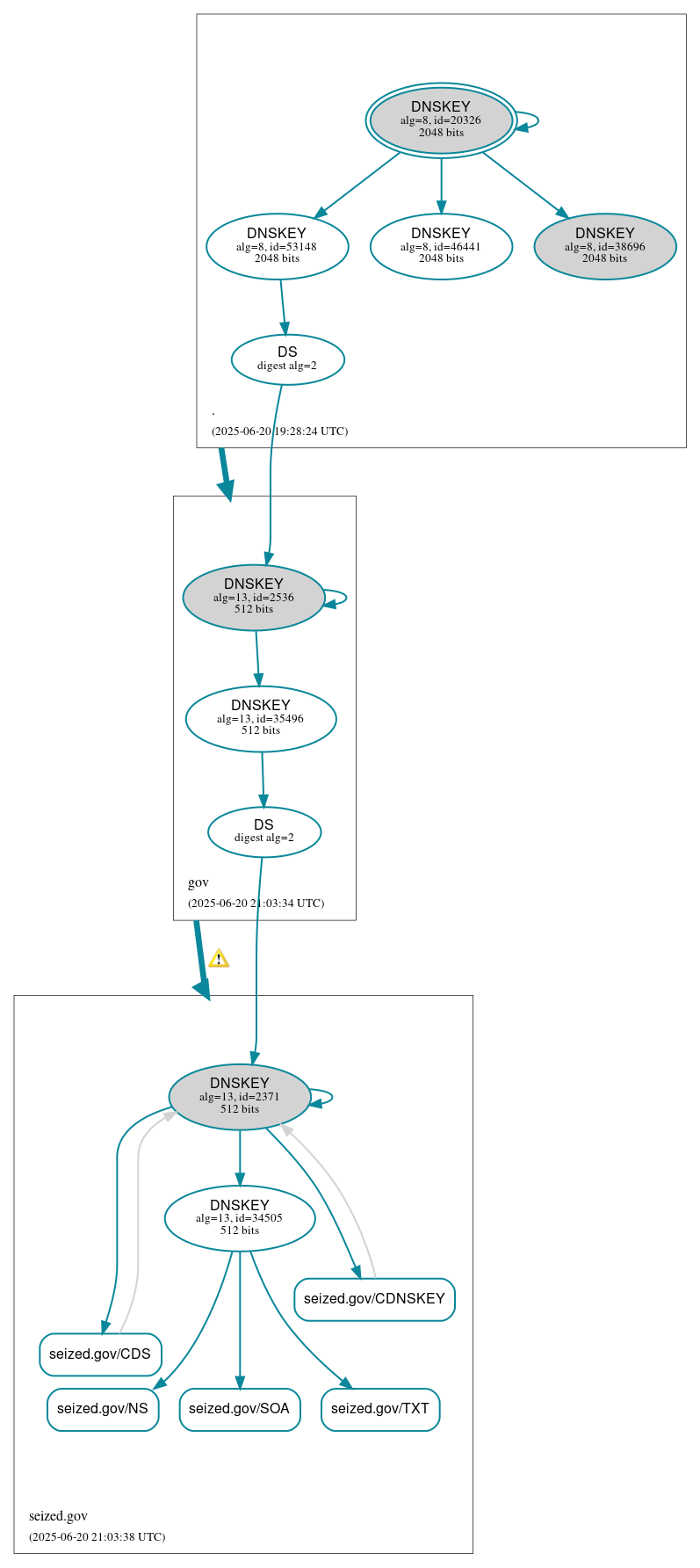 DNSSEC authentication graph