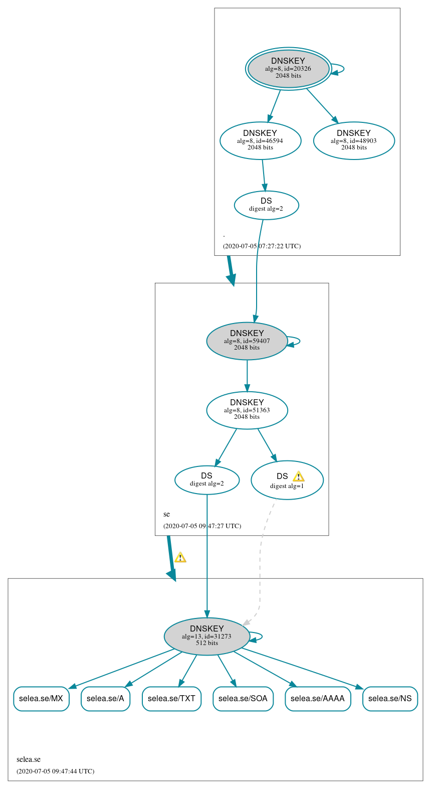 DNSSEC authentication graph