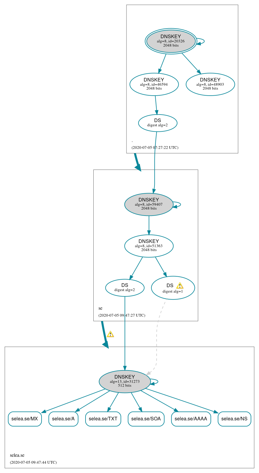 DNSSEC authentication graph