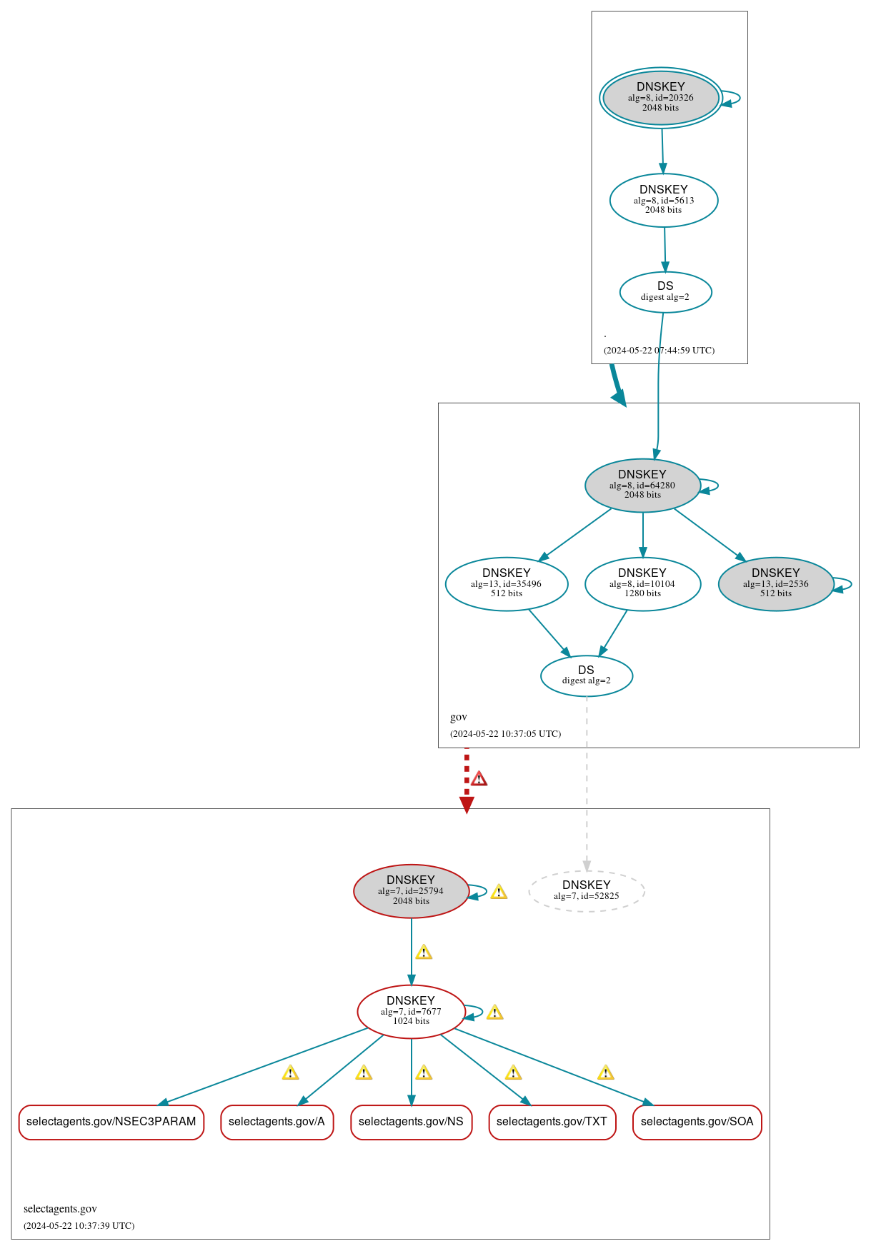 DNSSEC authentication graph