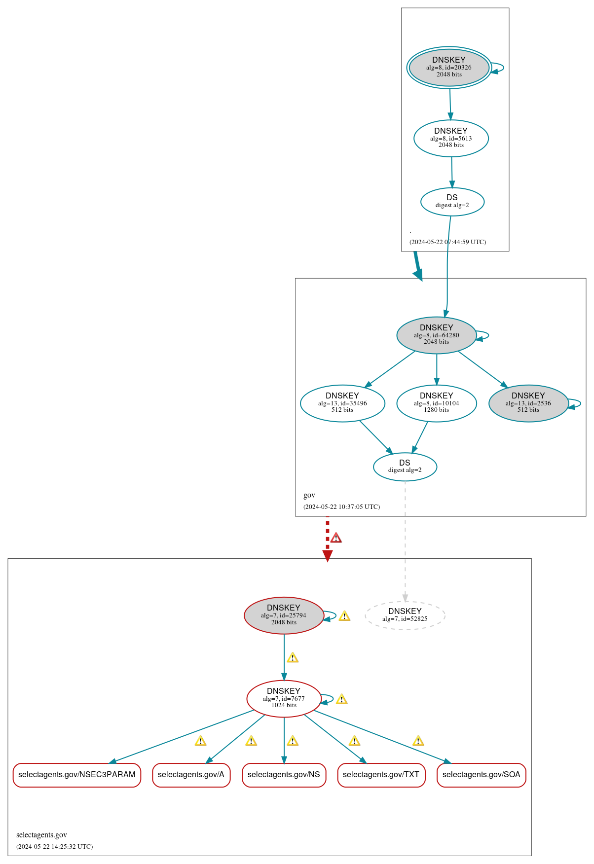 DNSSEC authentication graph