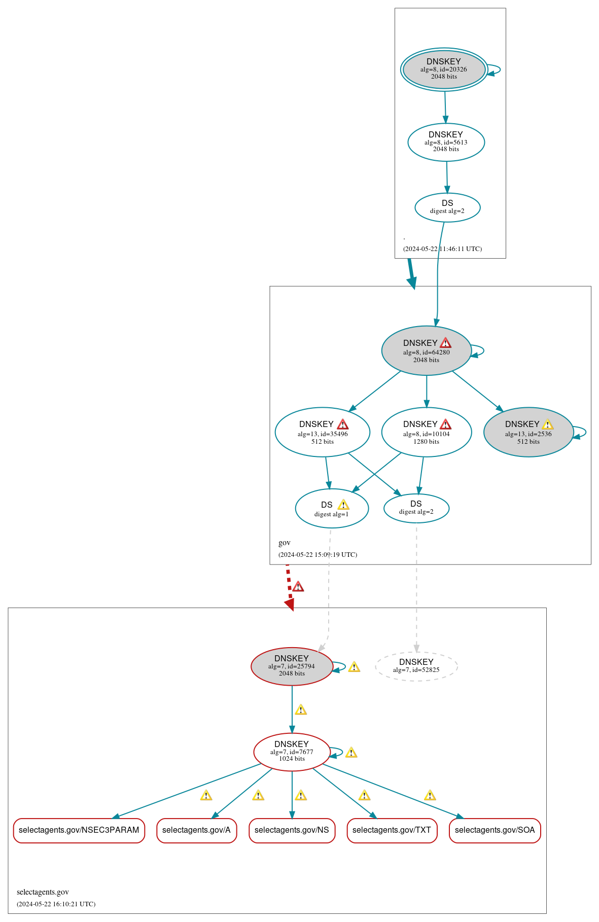 DNSSEC authentication graph