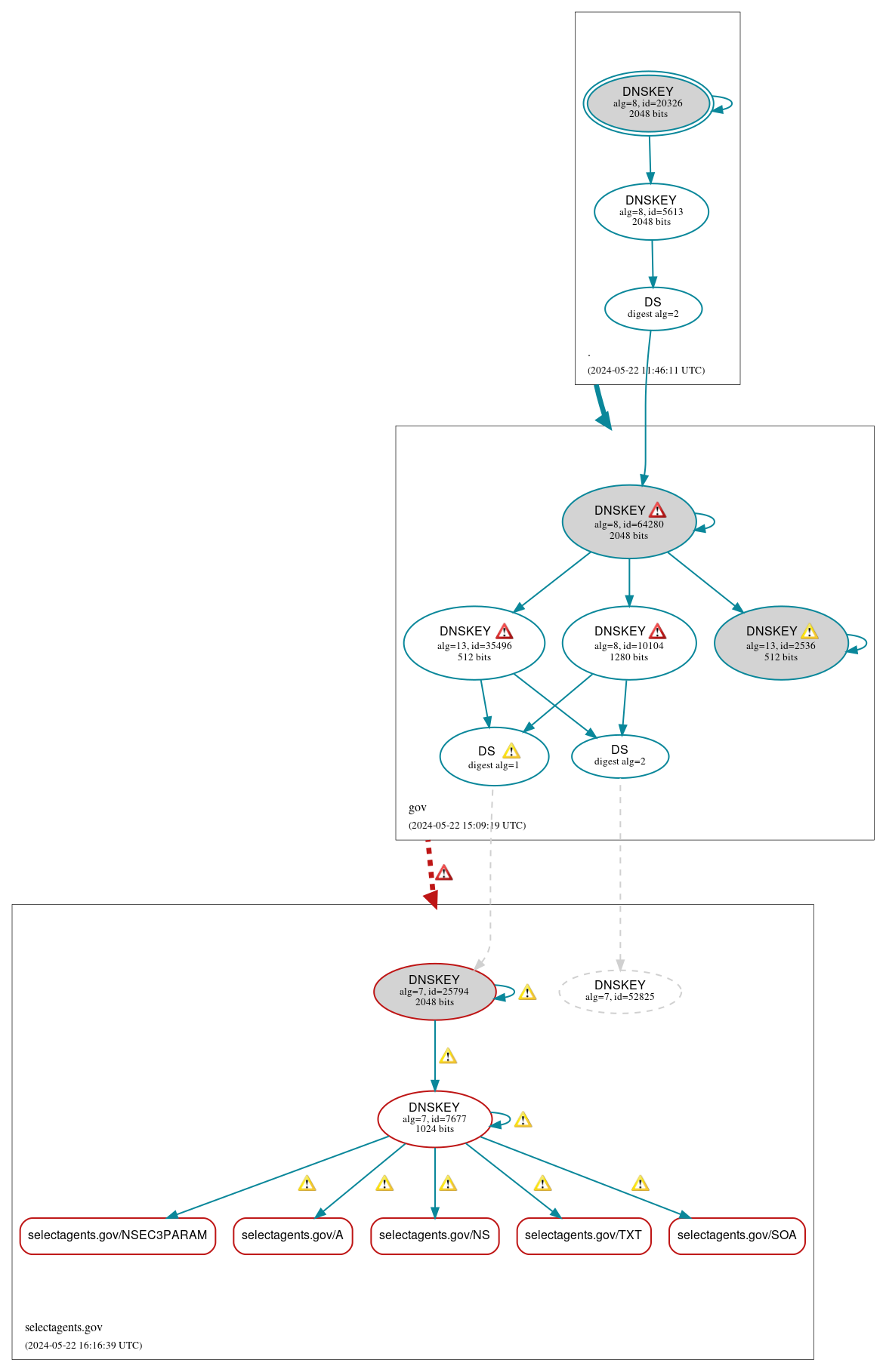 DNSSEC authentication graph