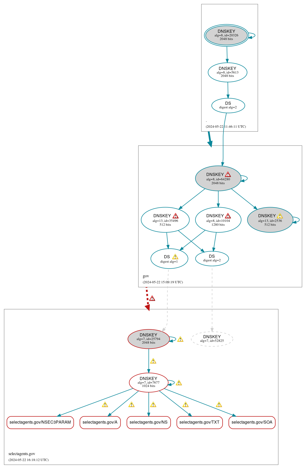 DNSSEC authentication graph