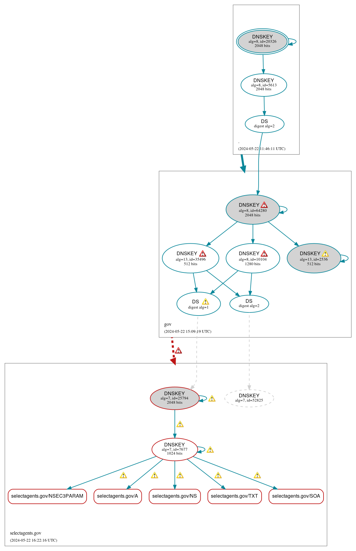 DNSSEC authentication graph