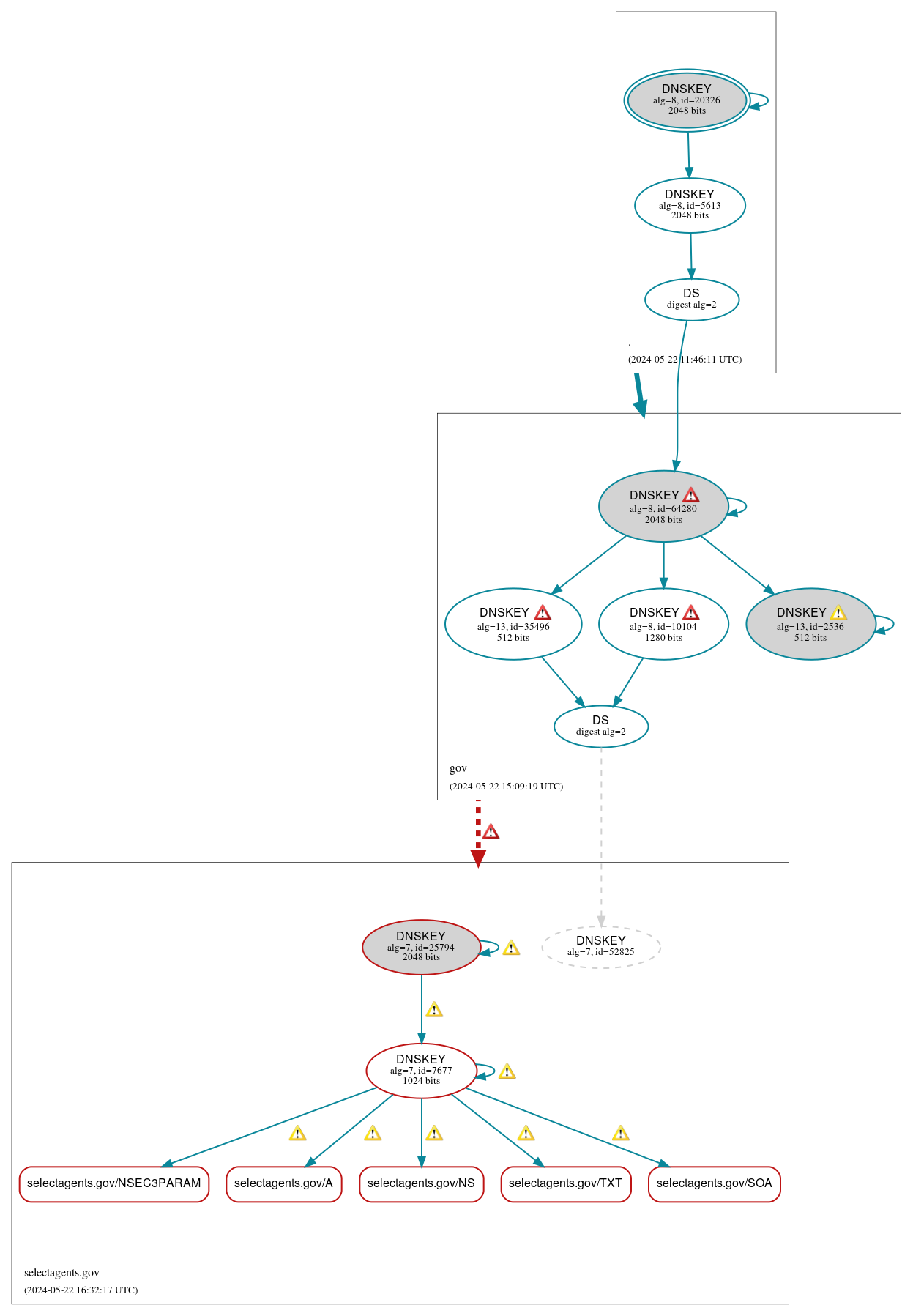 DNSSEC authentication graph