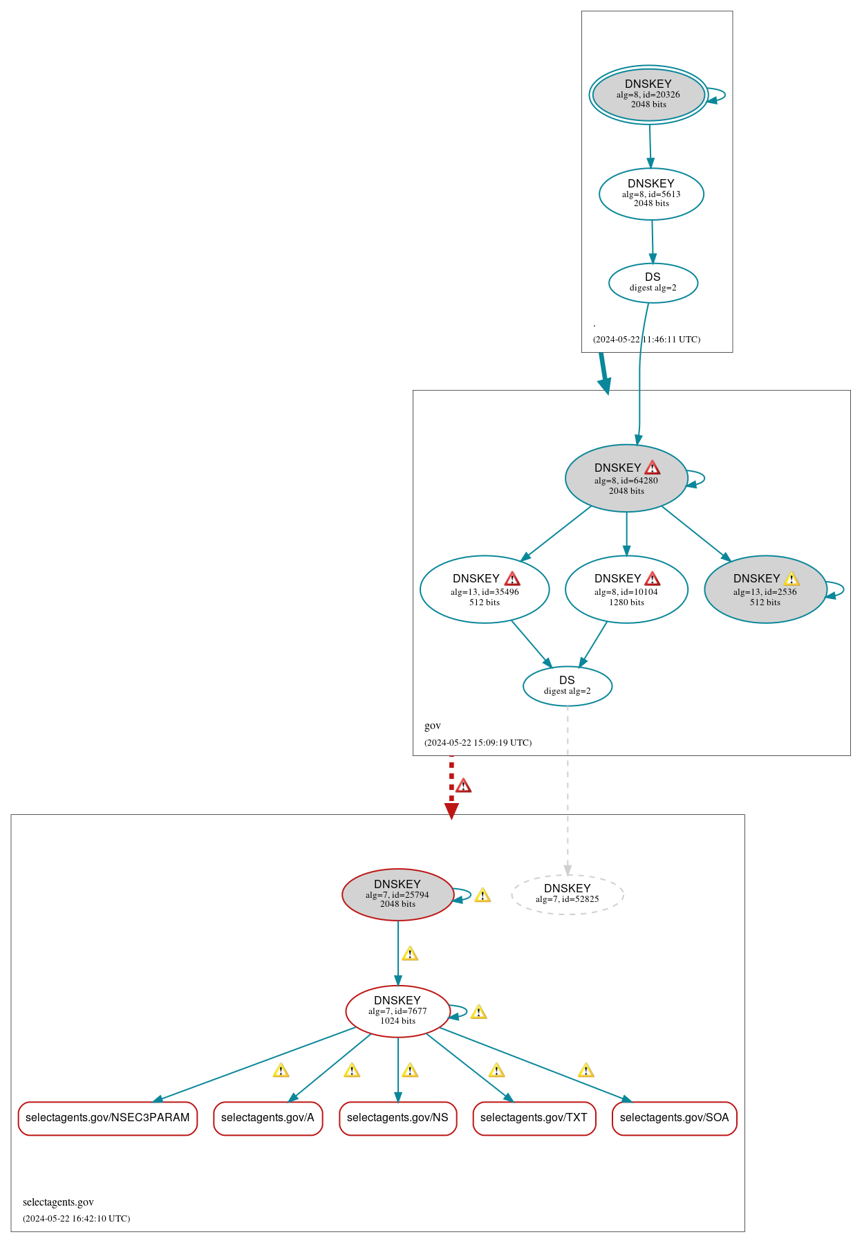 DNSSEC authentication graph