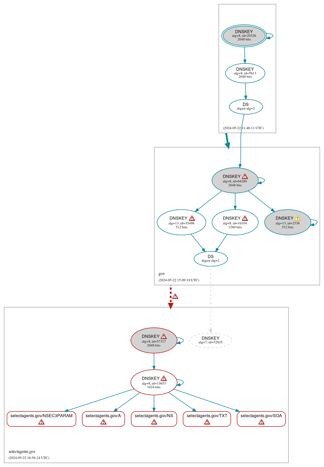 DNSSEC authentication graph