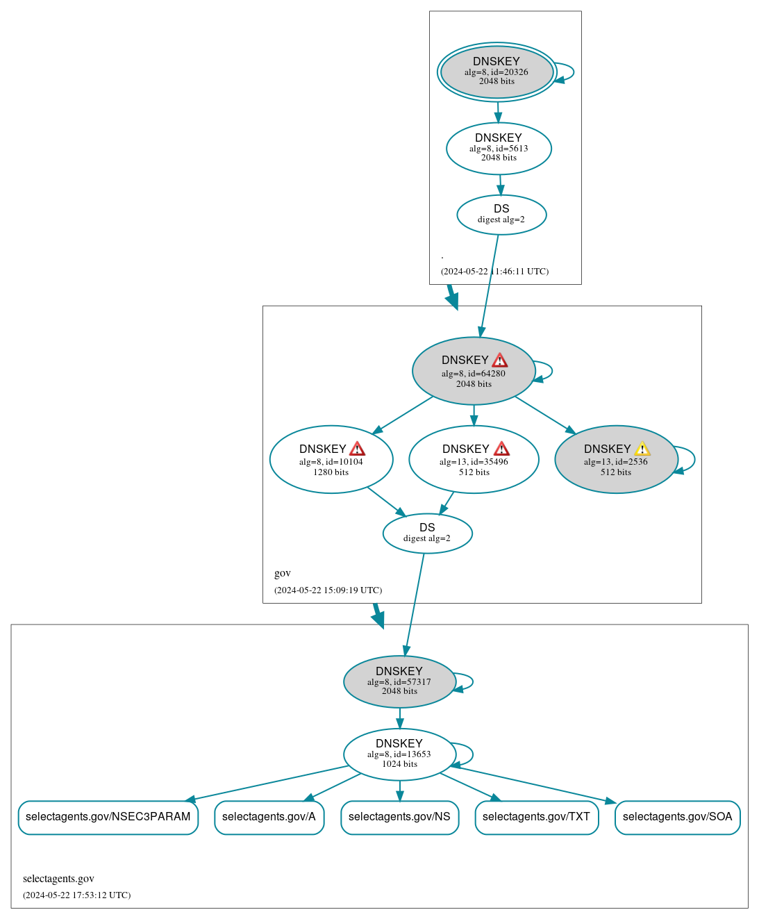 DNSSEC authentication graph