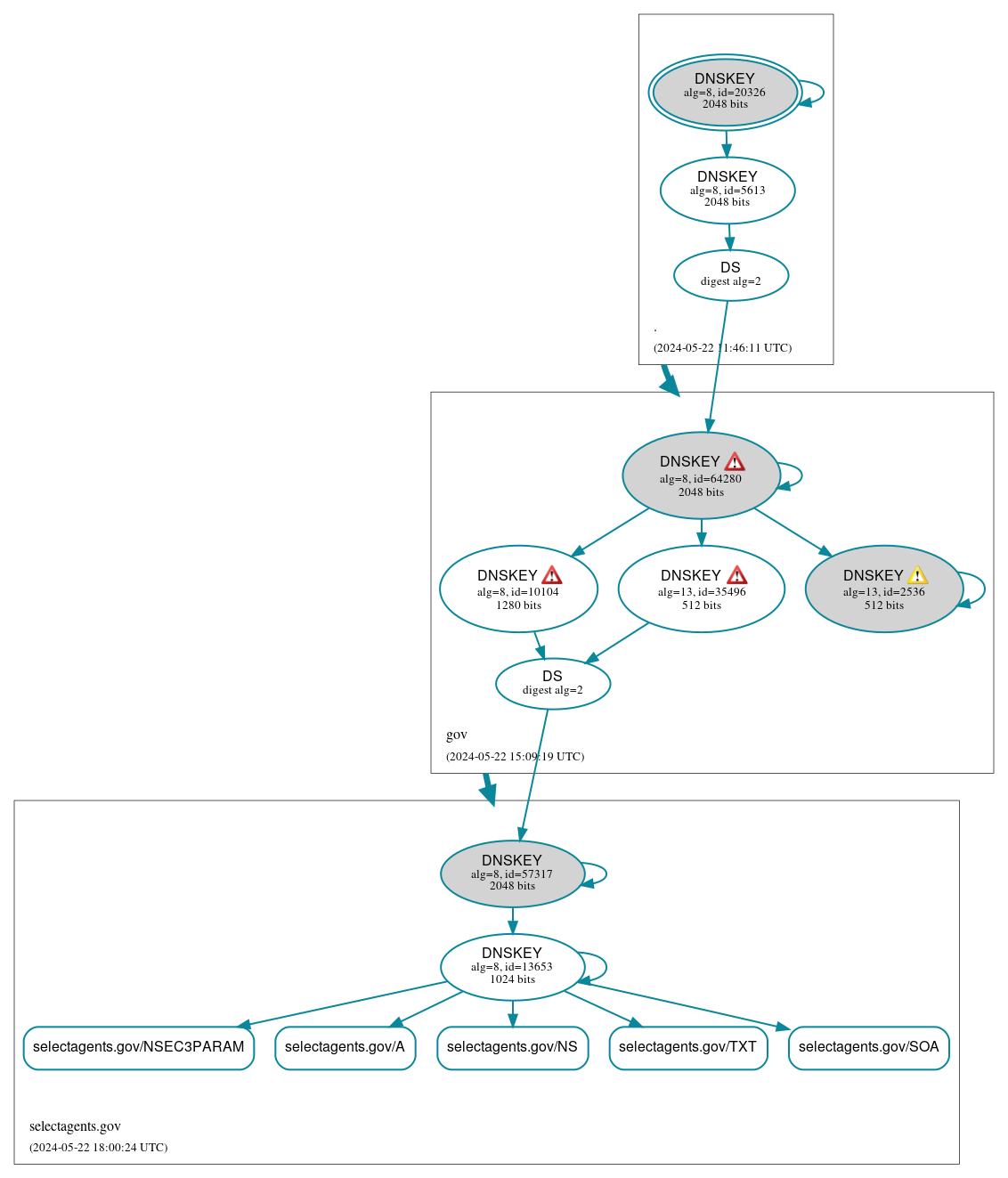 DNSSEC authentication graph