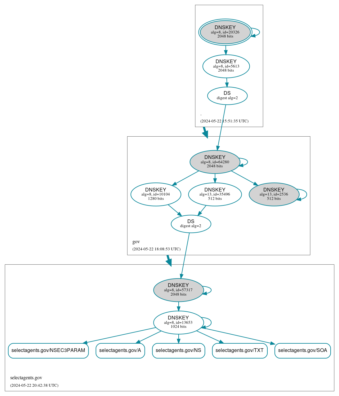 DNSSEC authentication graph