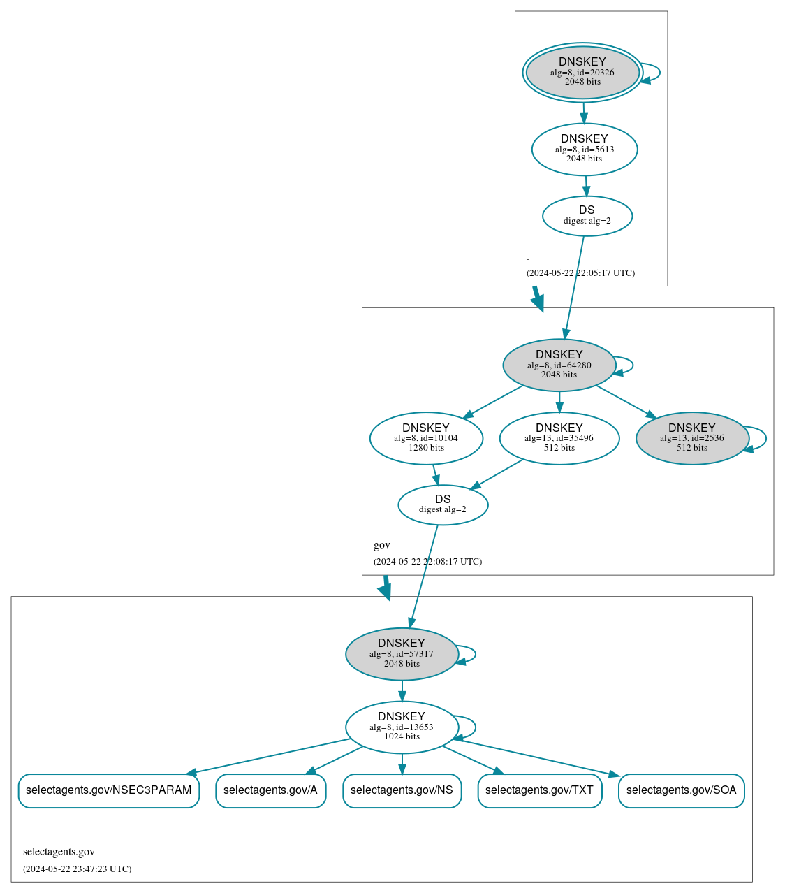 DNSSEC authentication graph