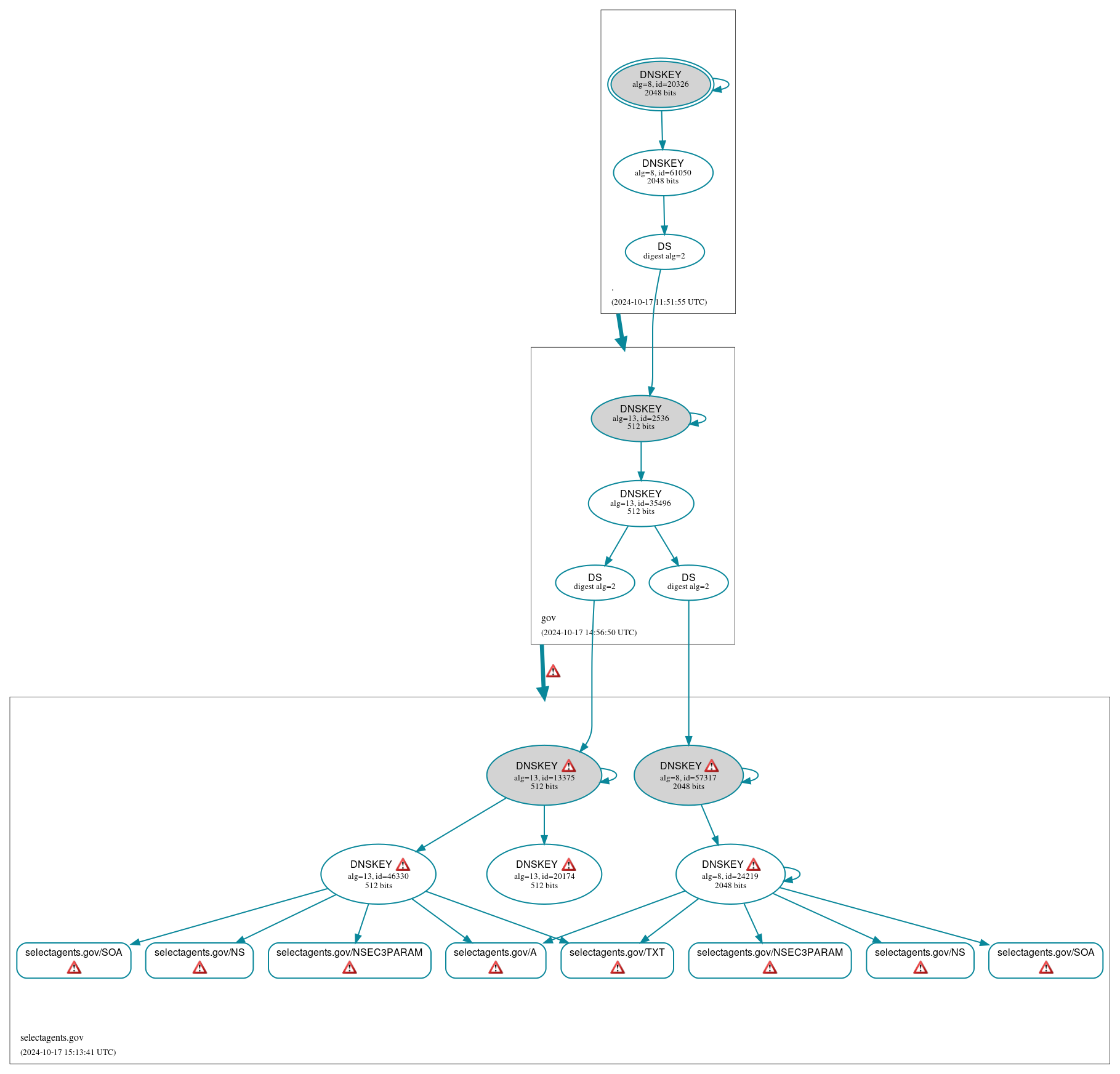 DNSSEC authentication graph