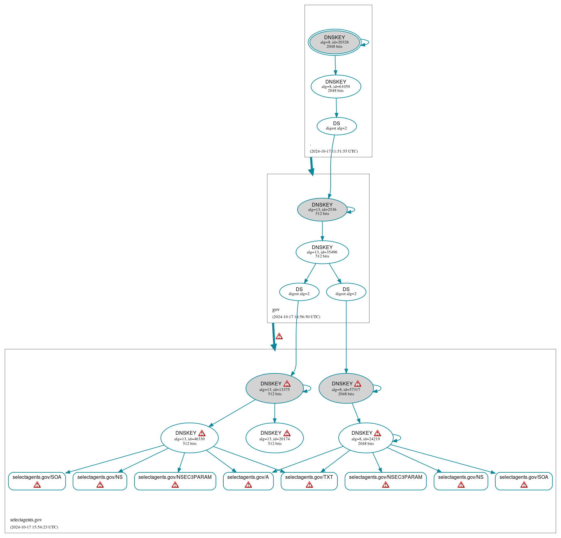 DNSSEC authentication graph