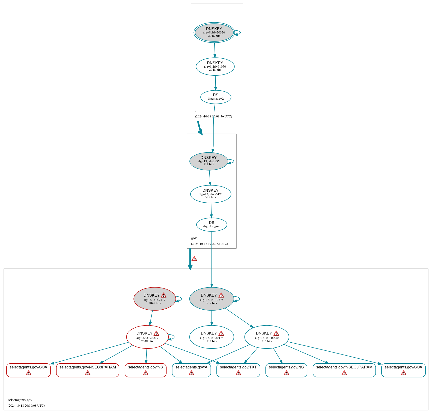 DNSSEC authentication graph