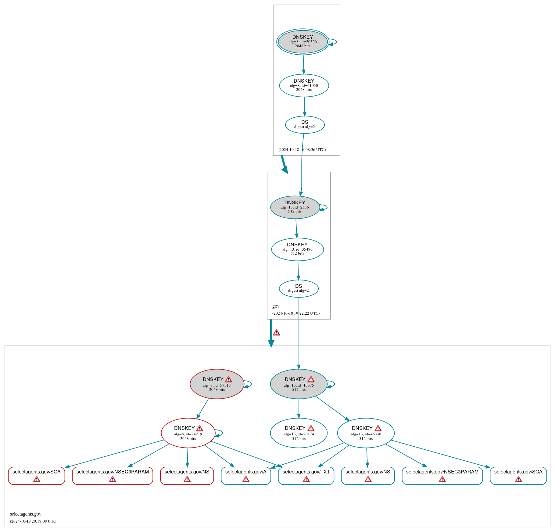 DNSSEC authentication graph