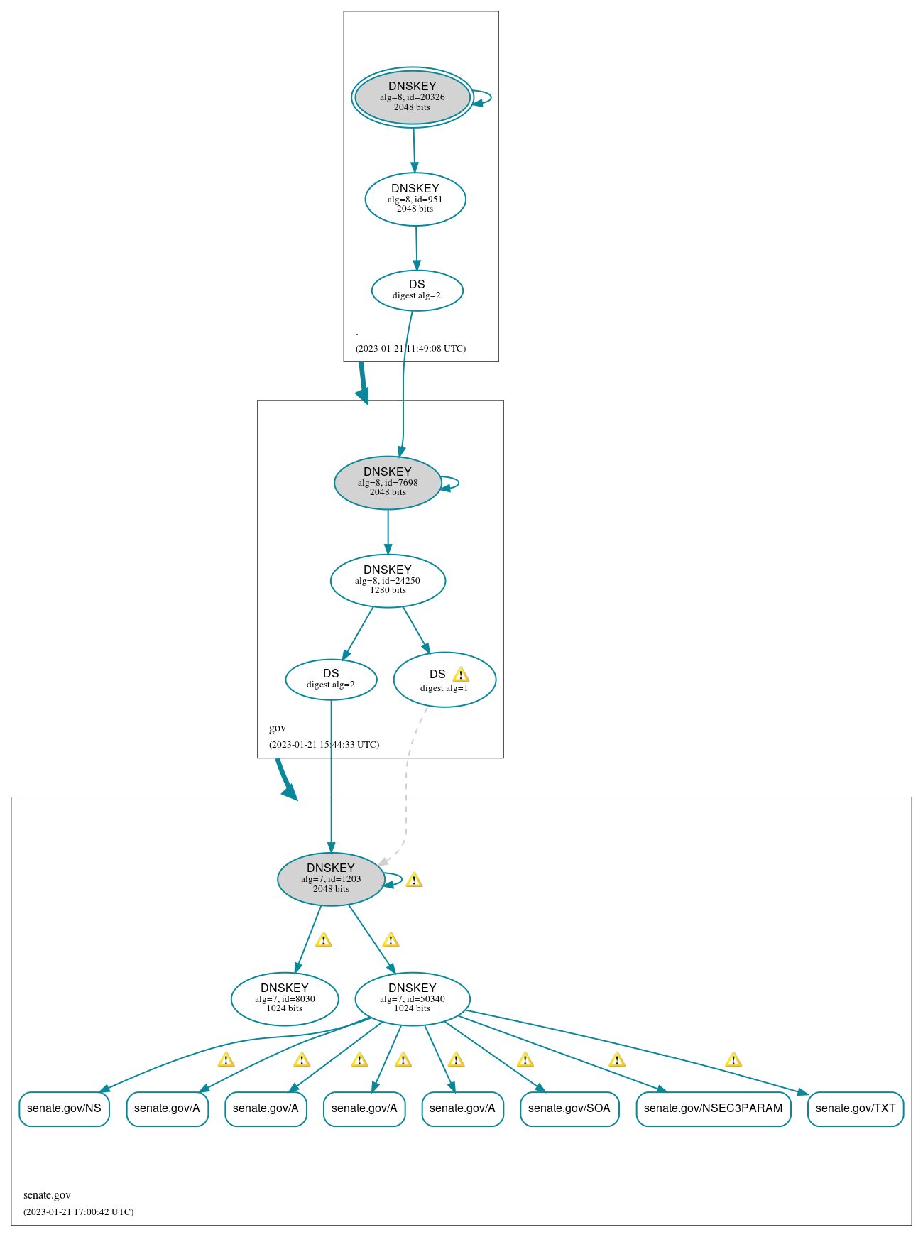 DNSSEC authentication graph