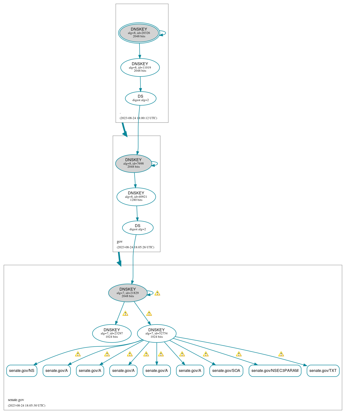 DNSSEC authentication graph